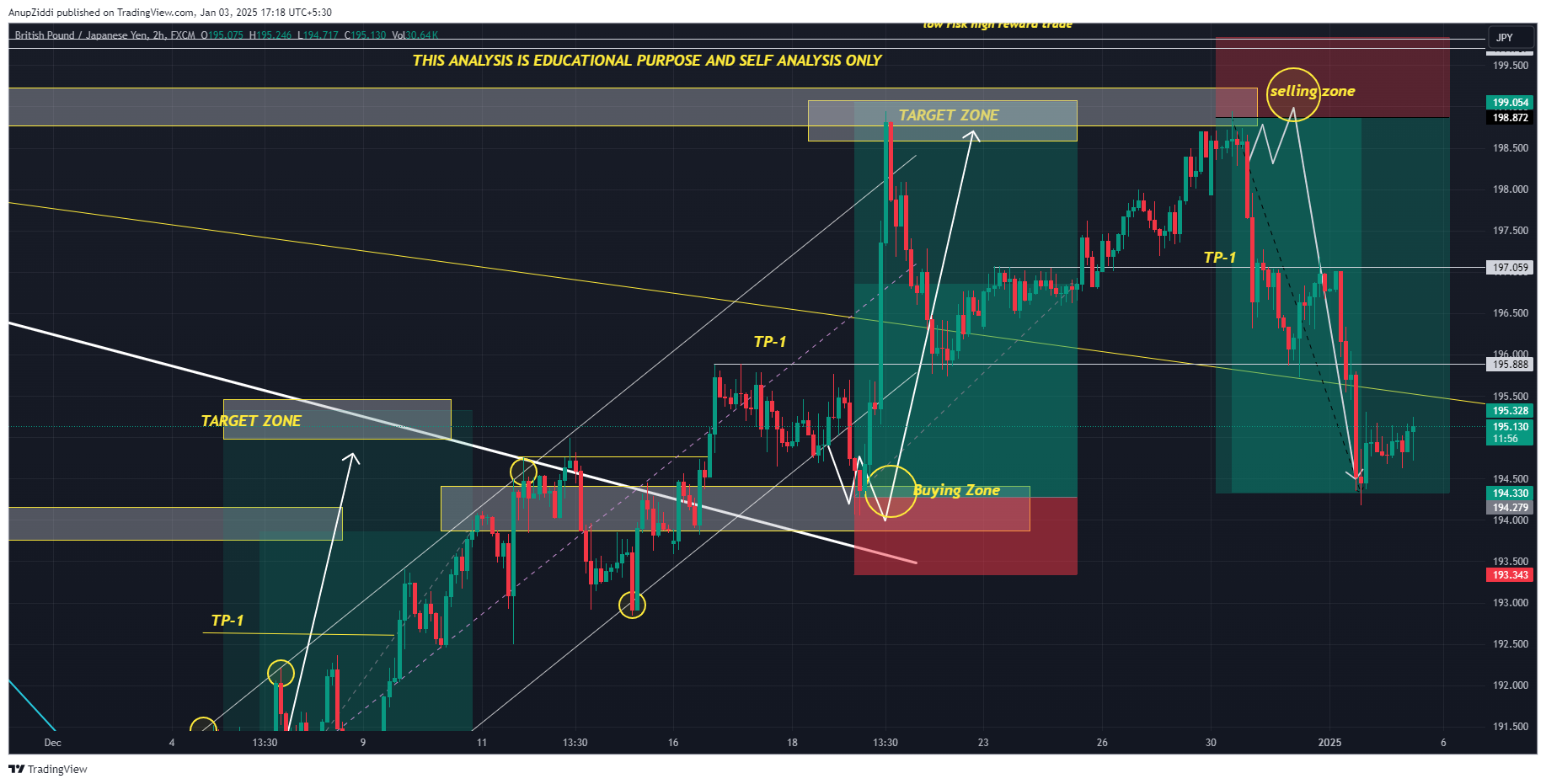 FX:GBPJPY Chart Image by AnupZiddi