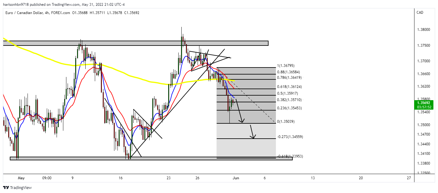 FOREXCOM:EURCAD Chart Image by harisonhbn9718