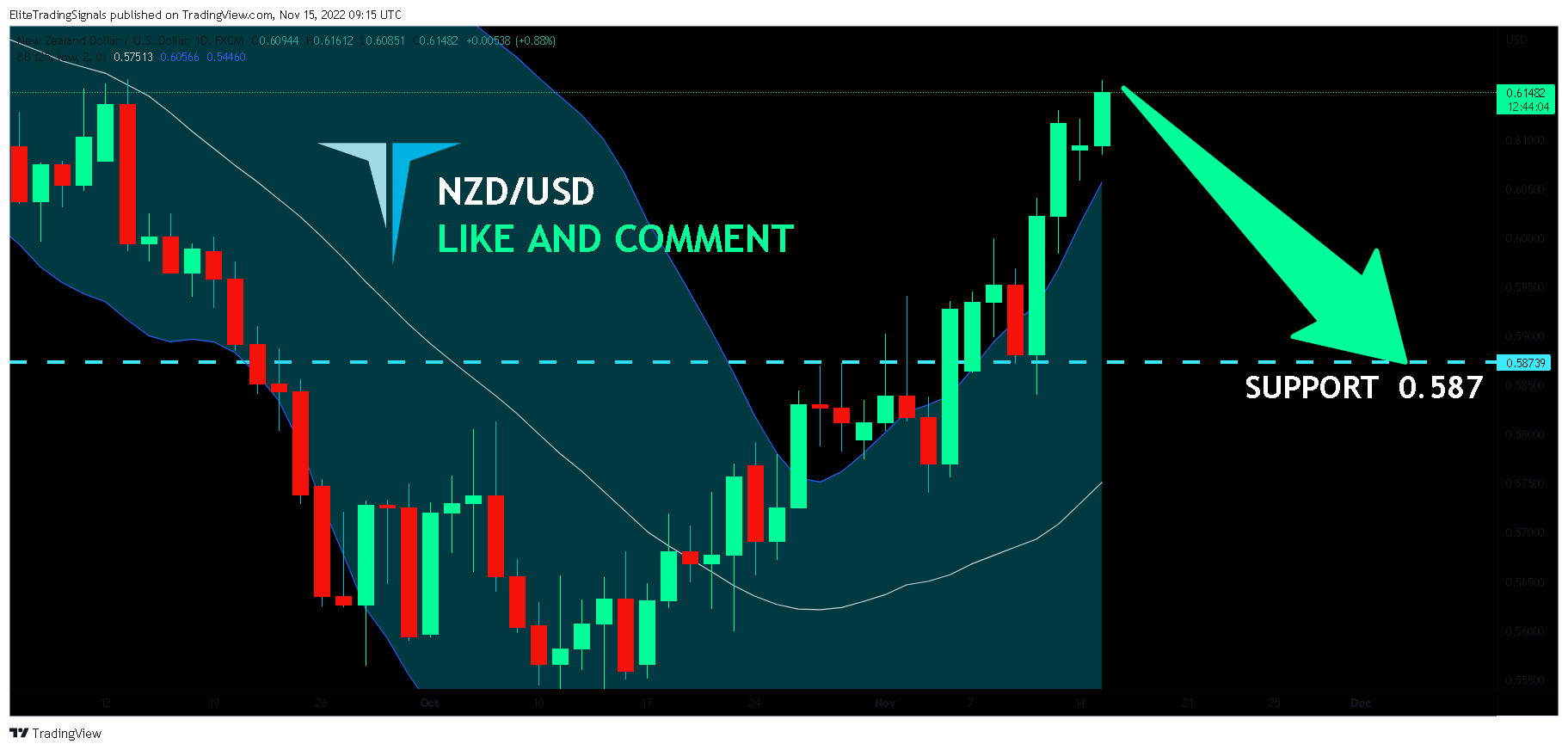 FX:NZDUSD Chart Image by EliteTradingSignals