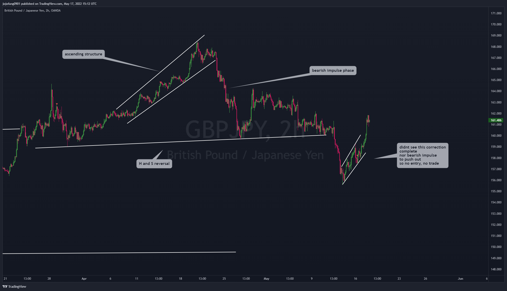 OANDA:GBPJPY Chart Image by jojofang0901