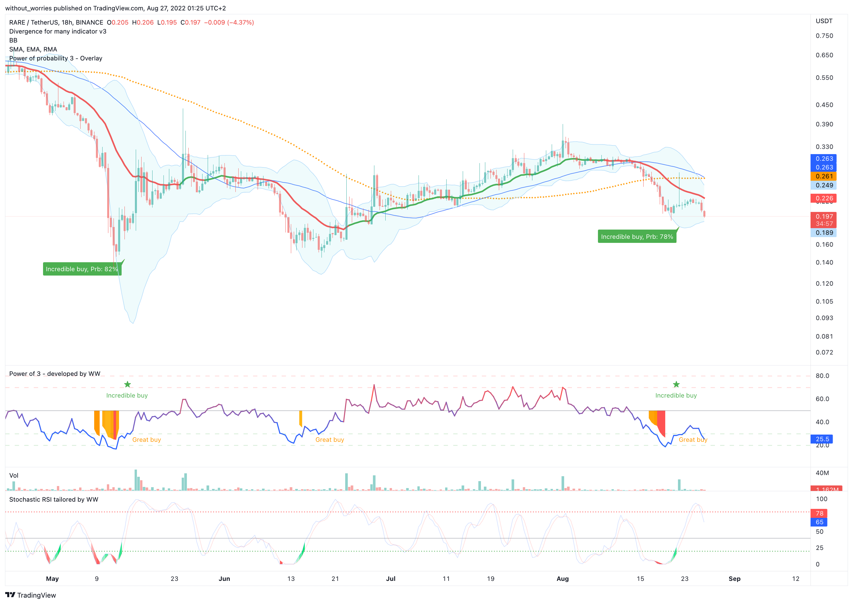 BINANCE:RAREUSDT Chart Image by without_worries