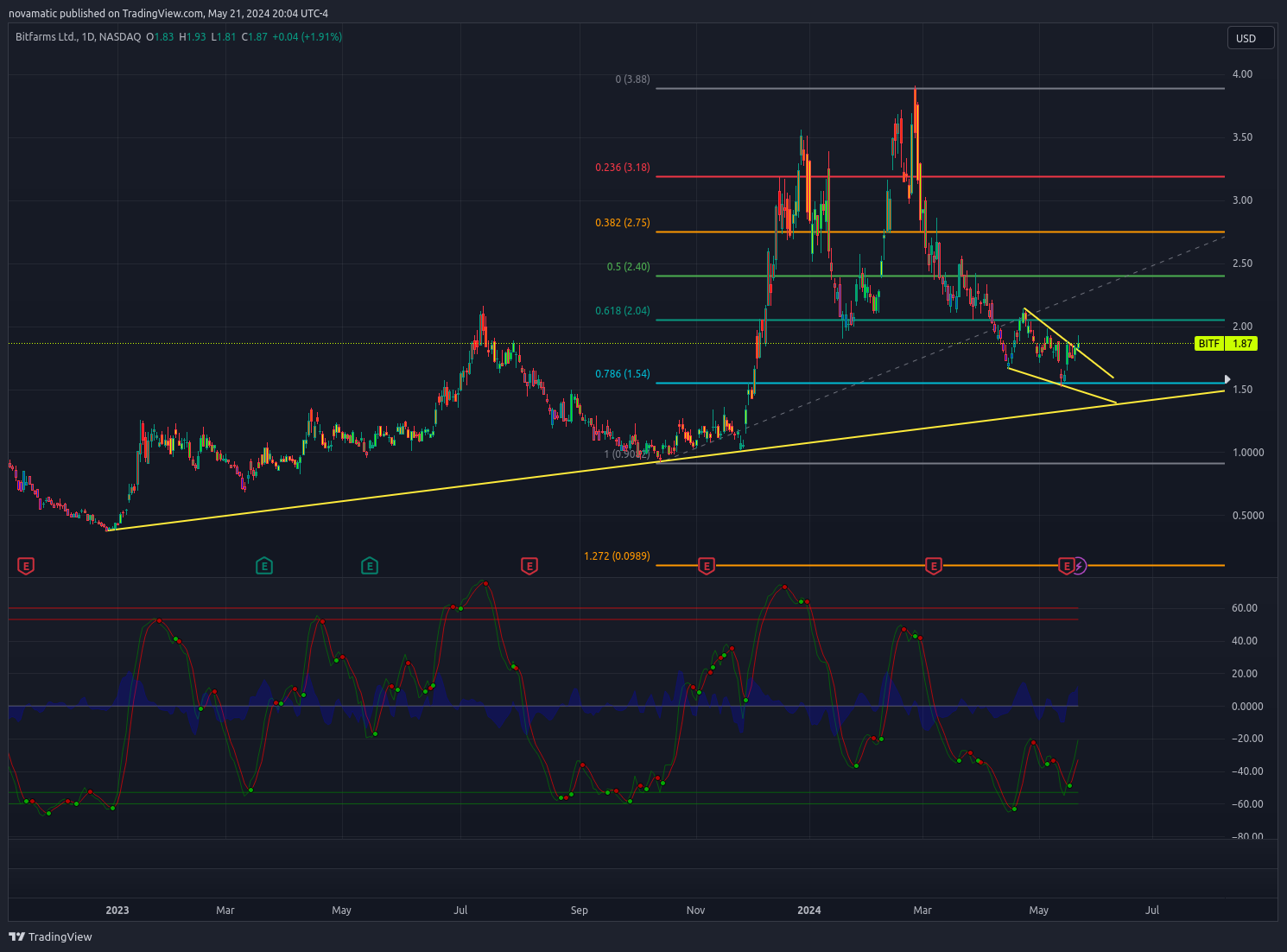 BATS:BITF Chart Image by novamatic