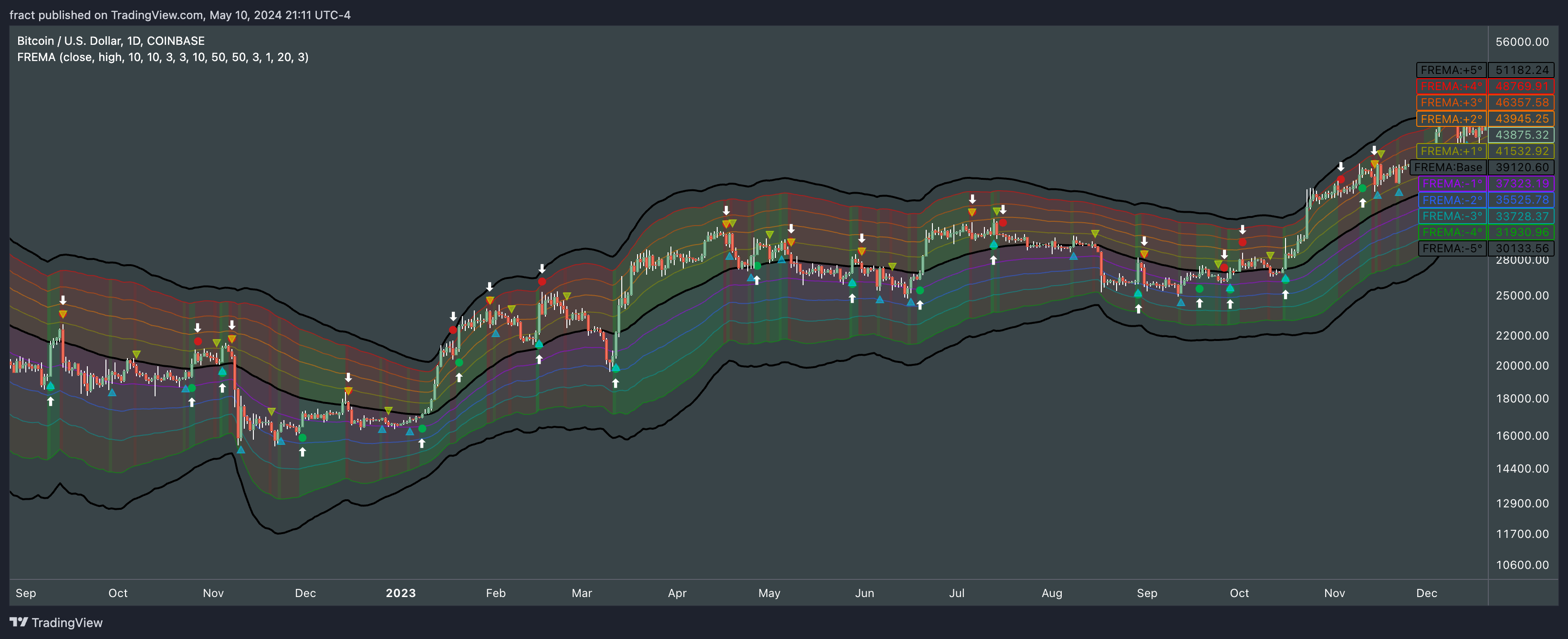 COINBASE:BTCUSD Chart Image by fract