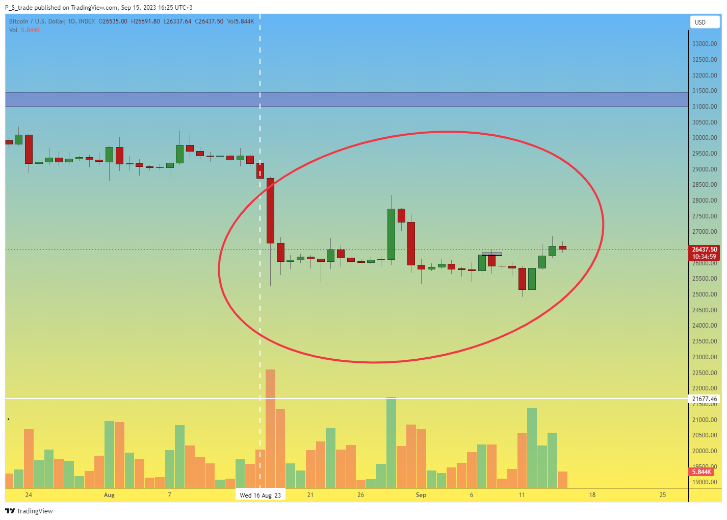 INDEX:BTCUSD Chart Image by P_S_trade