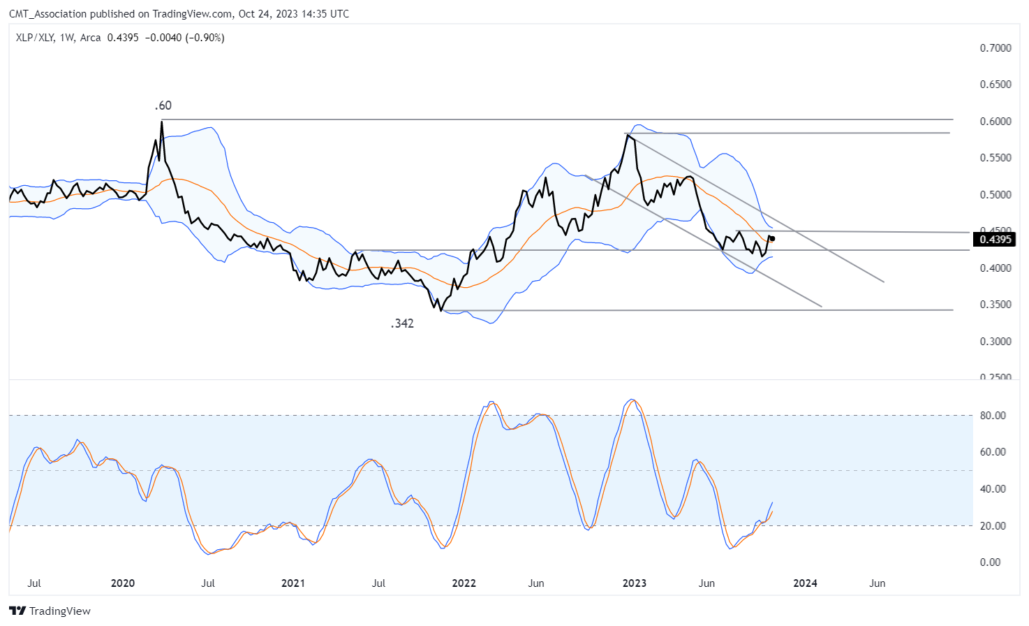 BATS:XLP/BATS:XLY Chart Image by CMT_Association