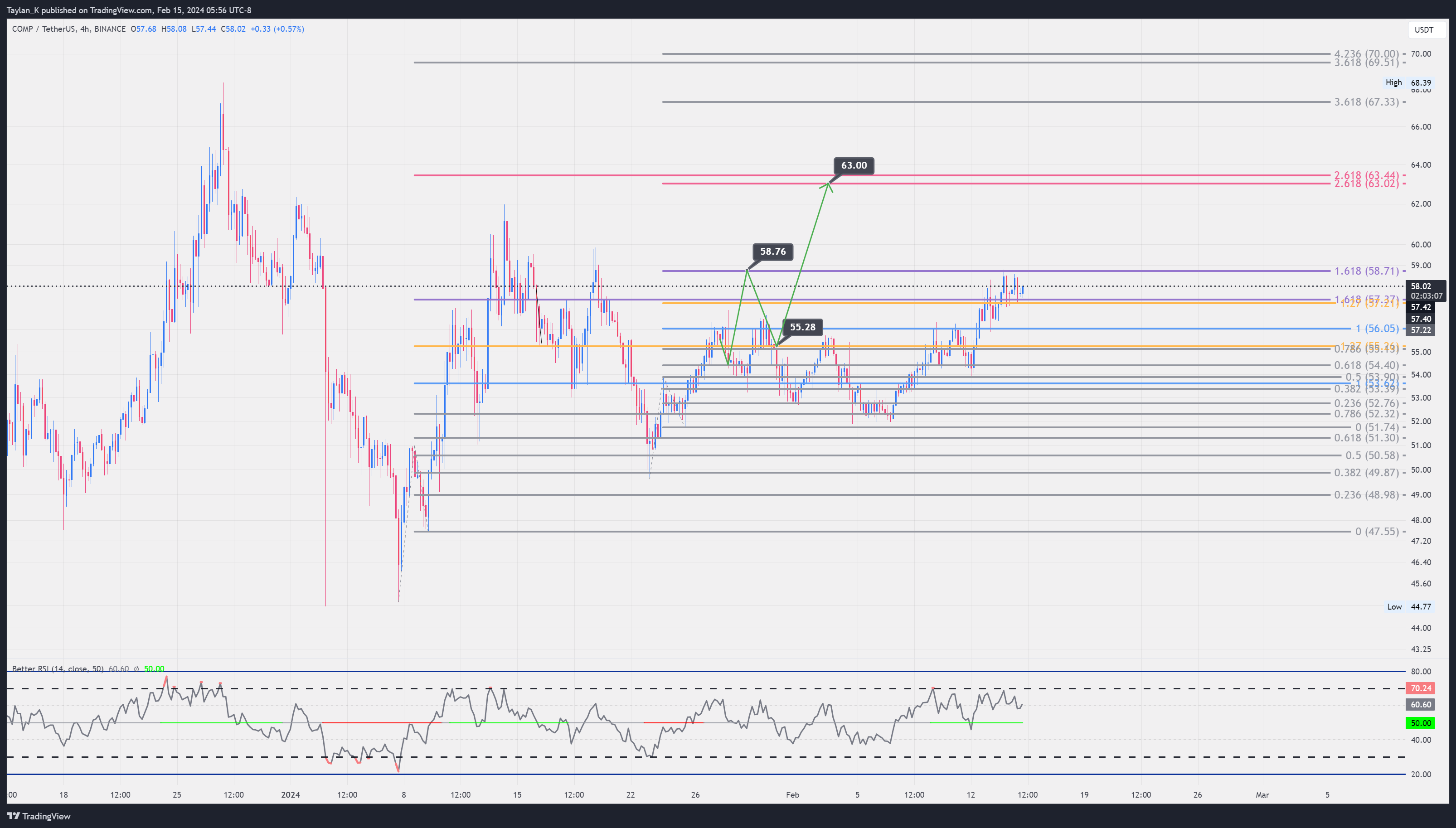 BINANCE:COMPUSDT Chart Image by Taylan_K