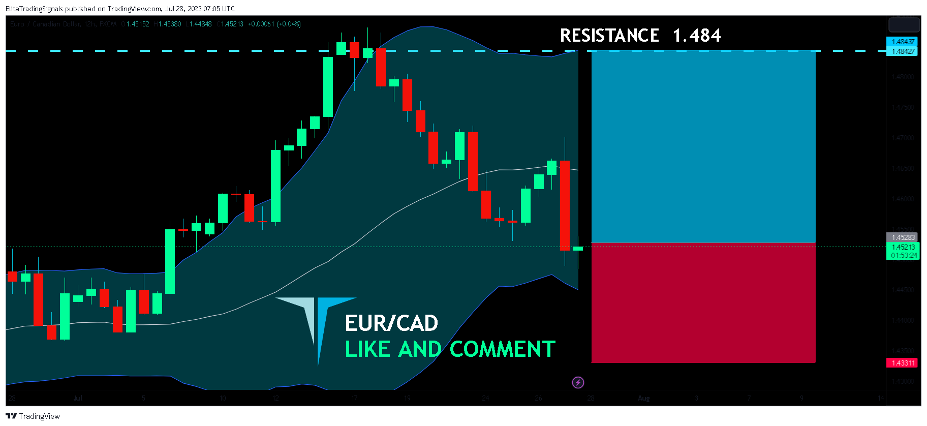FX:EURCAD Chart Image by EliteTradingSignals