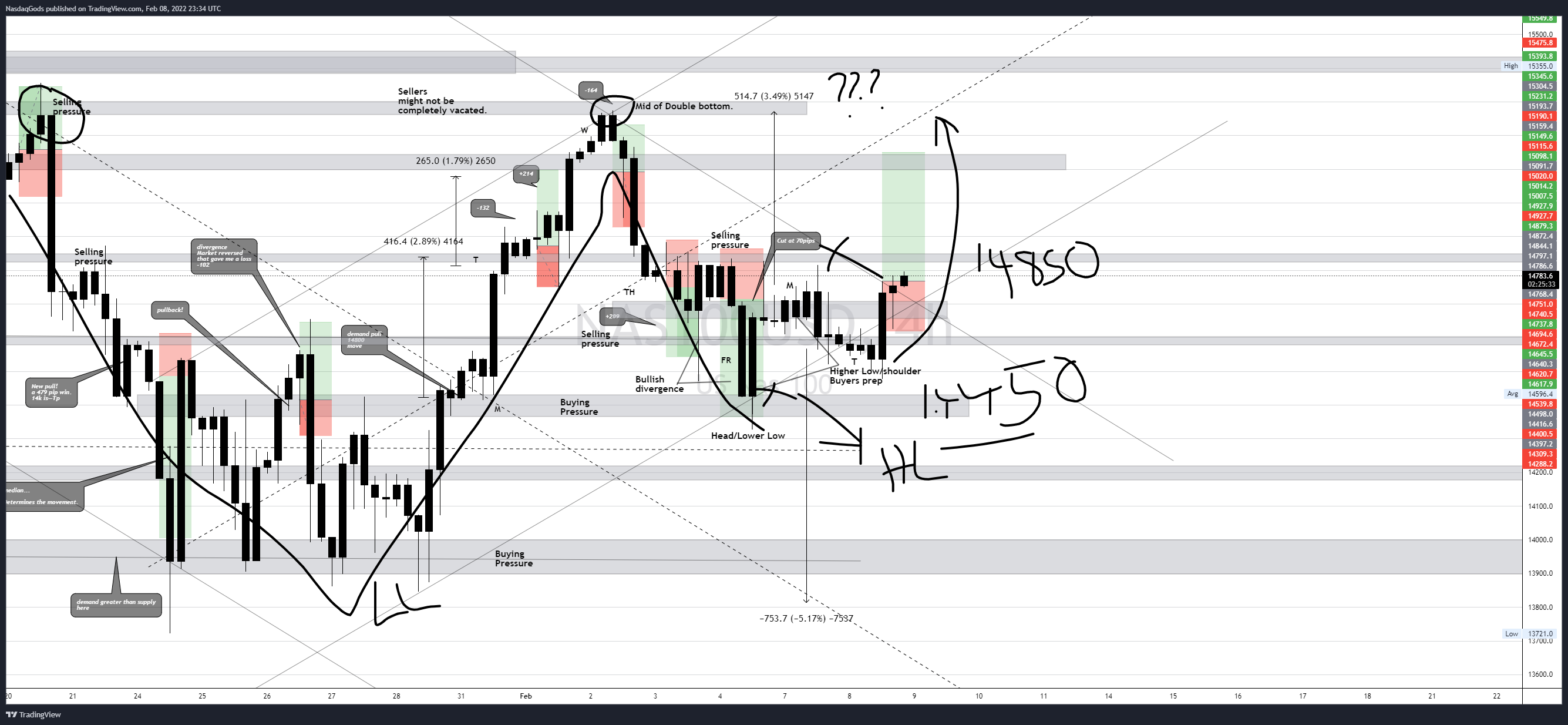 OANDA:NAS100USD Chart Image by lazyluchi