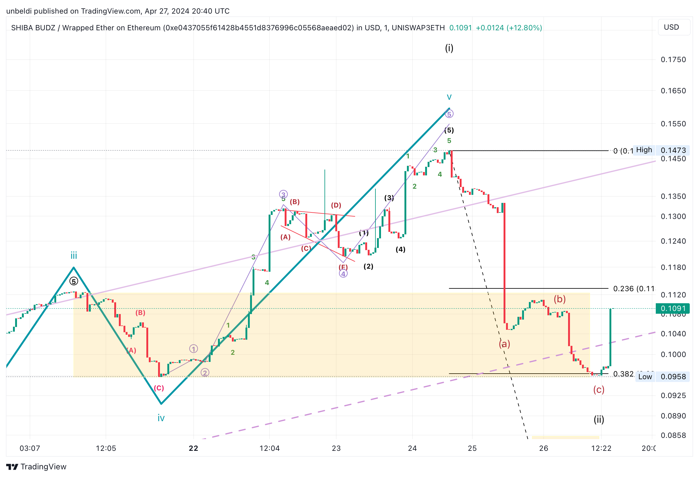 UNISWAP3ETH:BUDZWETH_E04370.USD Chart Image by unbeldi
