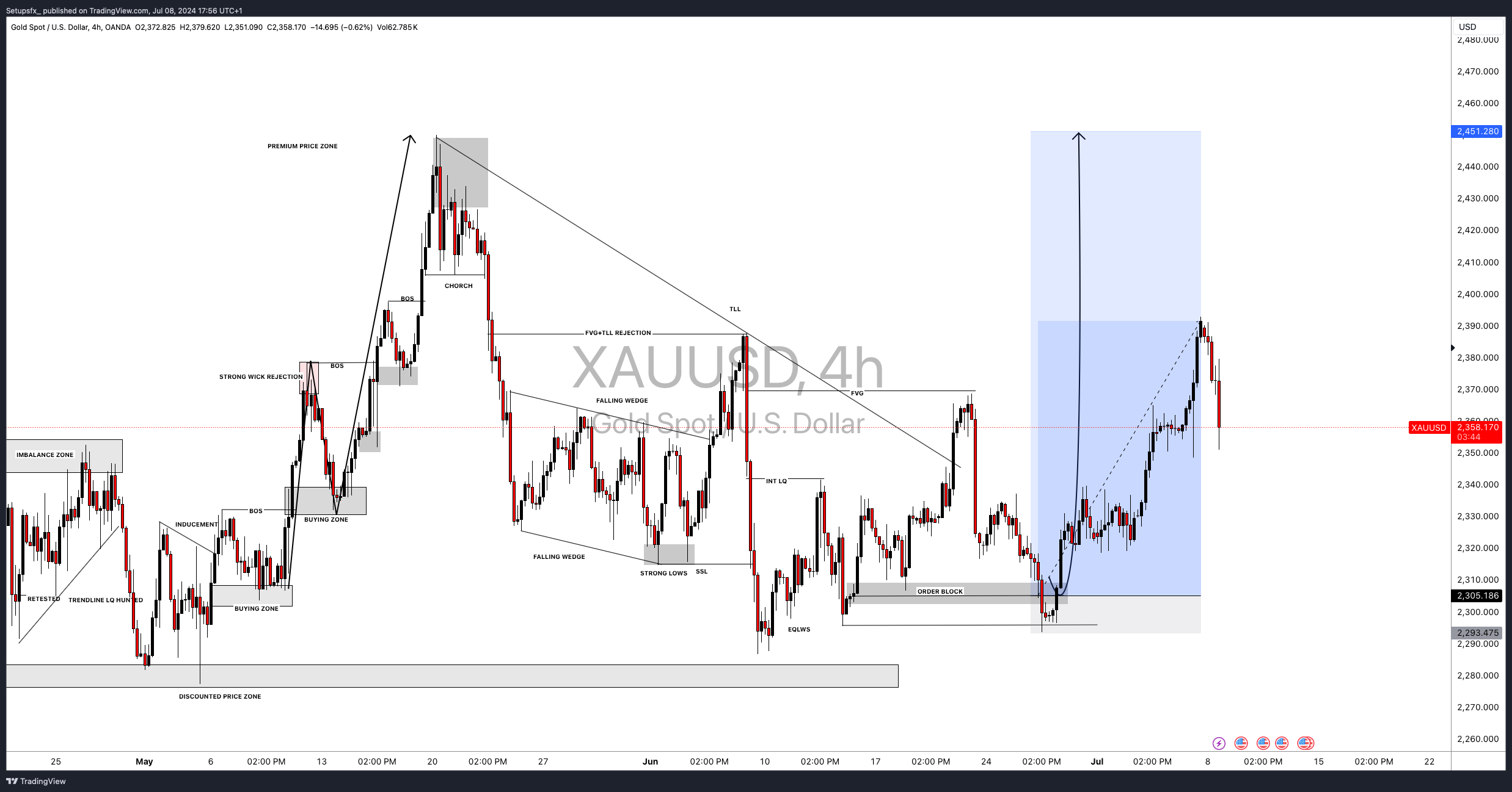 OANDA:XAUUSD Chart Image by Setupsfx_