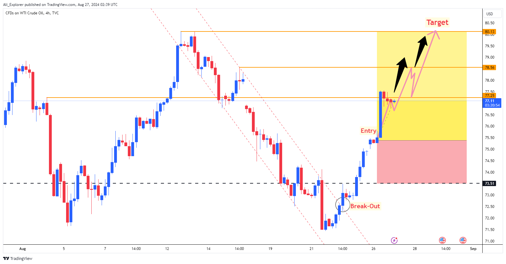 TVC:USOIL Chart Image by Ali_Explorer