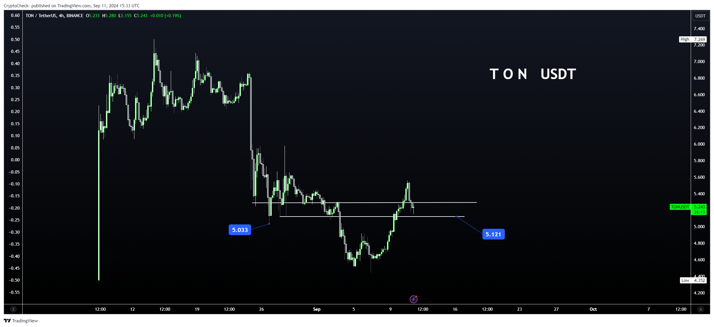 BINANCE:TONUSDT Chart Image by Crypto-Check-