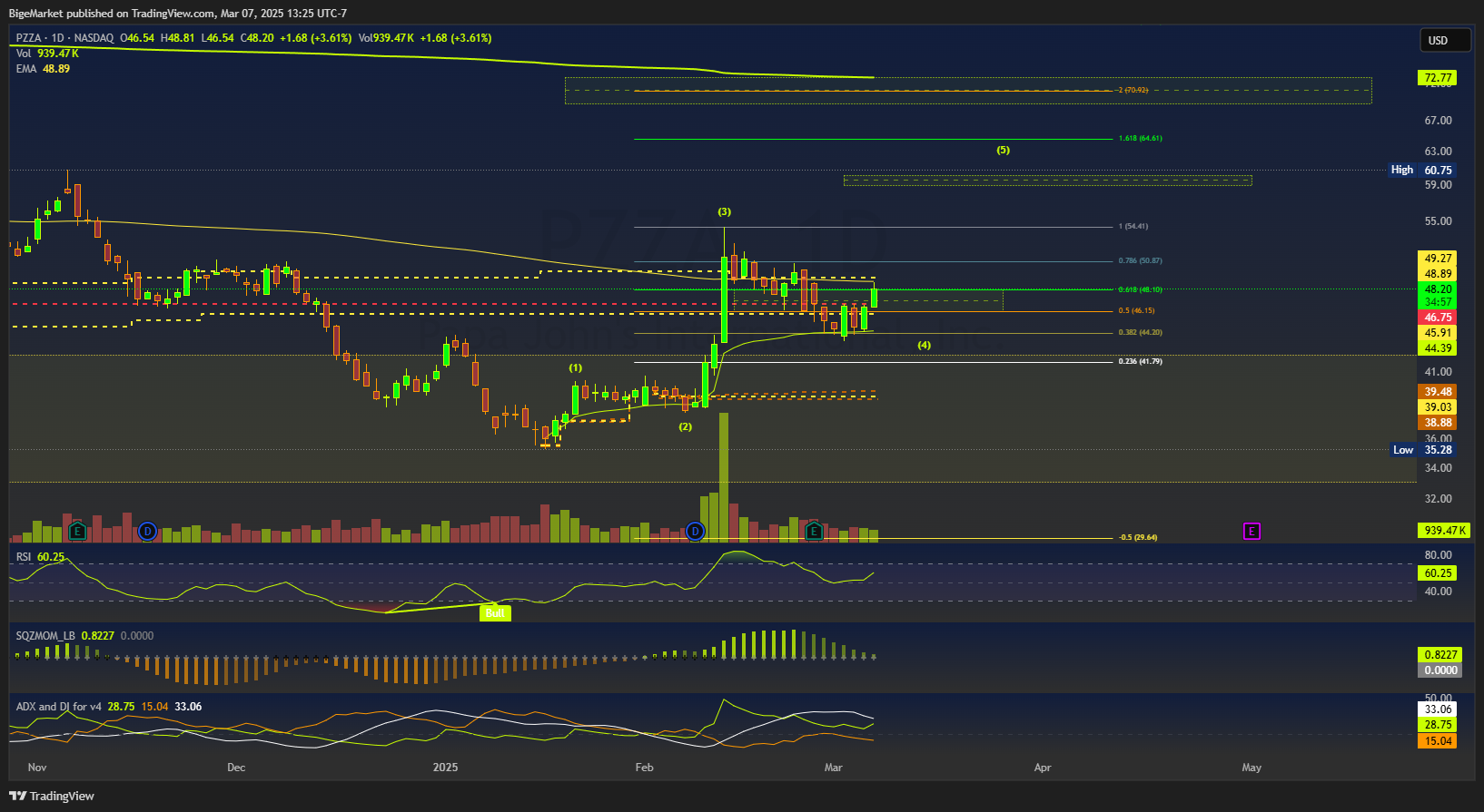 BATS:PZZA Chart Image by BigeMarket