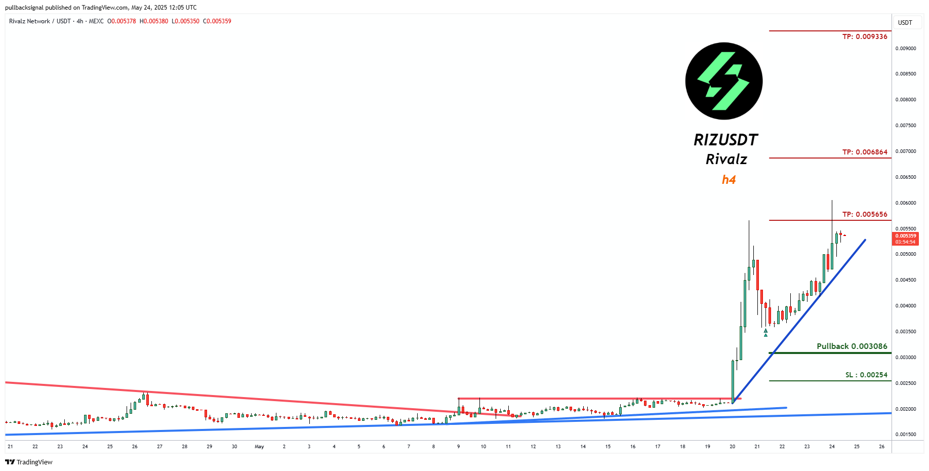 MEXC:RIZUSDT Chart Image by pullbacksignal