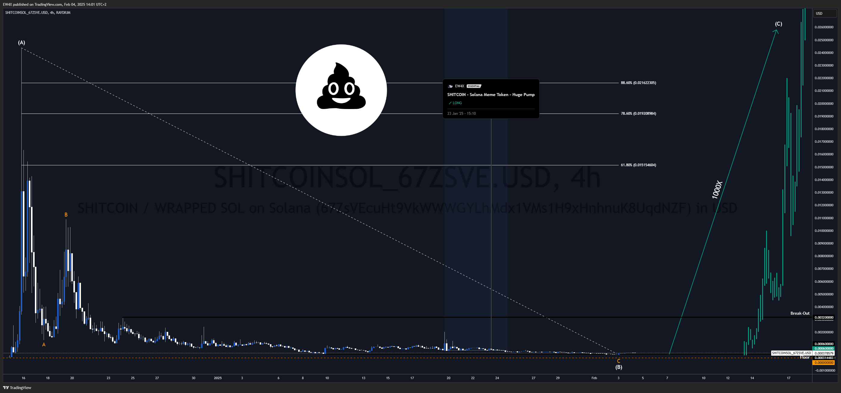 RAYDIUM:SHITCOINSOL_67ZSVE.USD Chart Image by EW4X