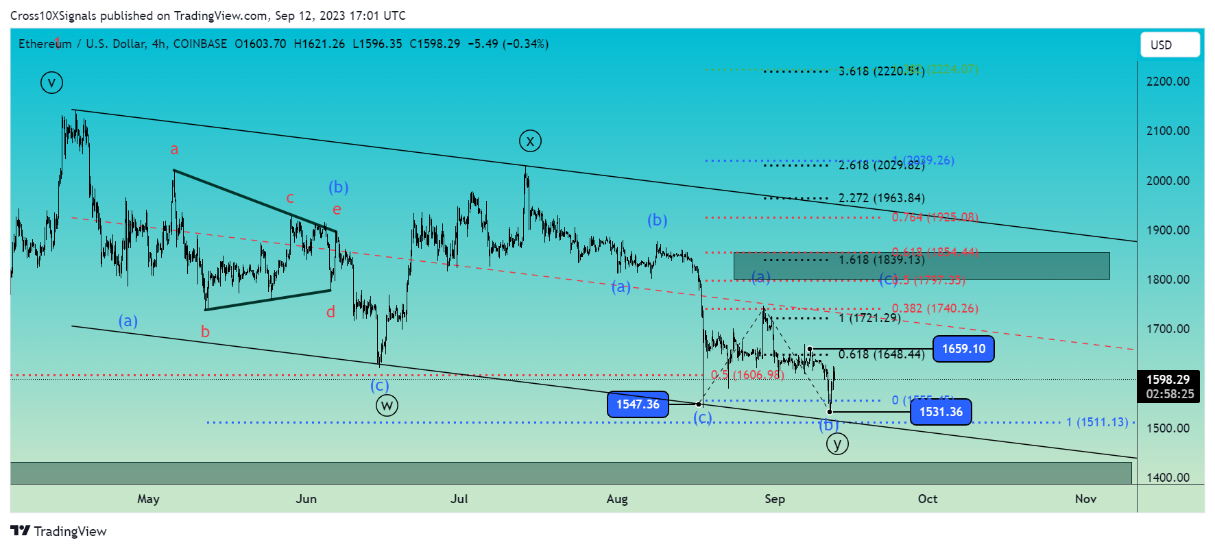 COINBASE:ETHUSD Chart Image by Cross10XSignals