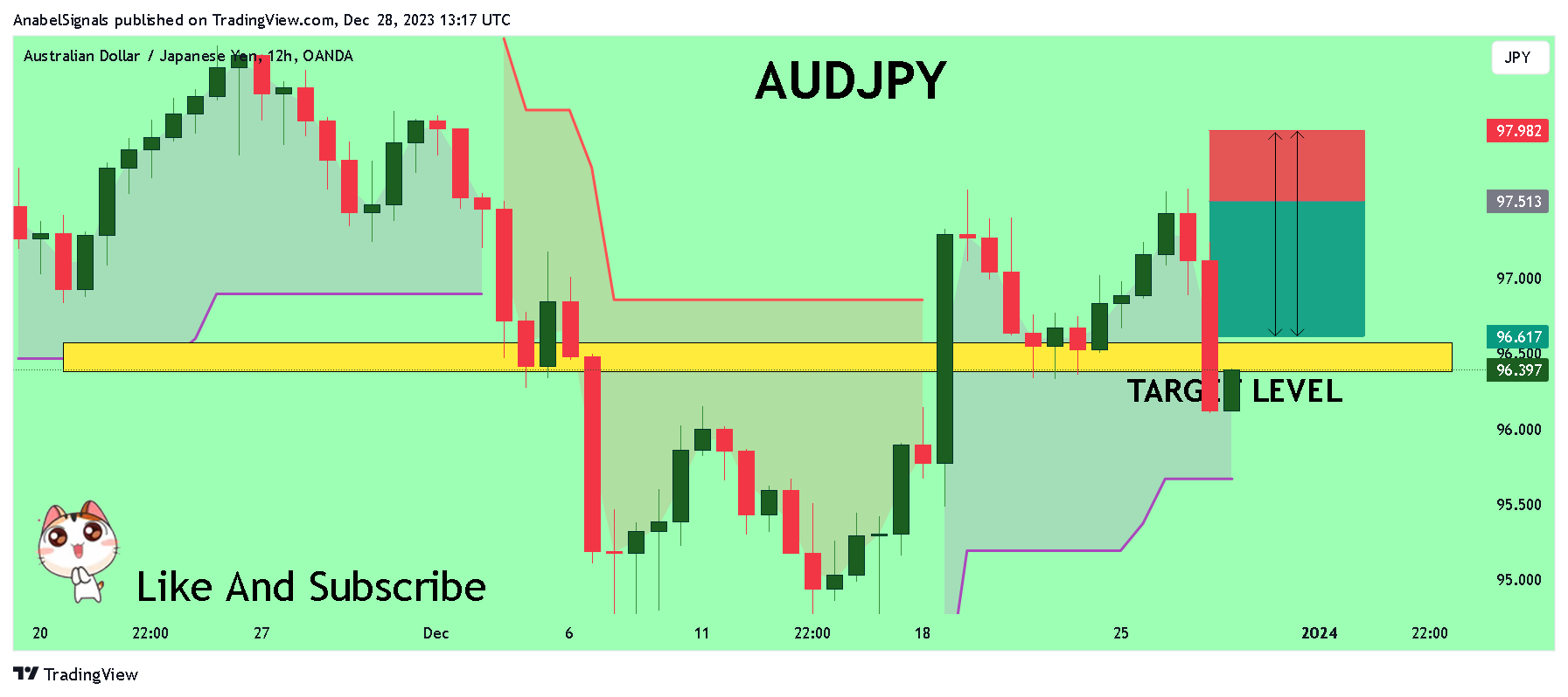 OANDA:AUDJPY Chart Image by AnabelSignals