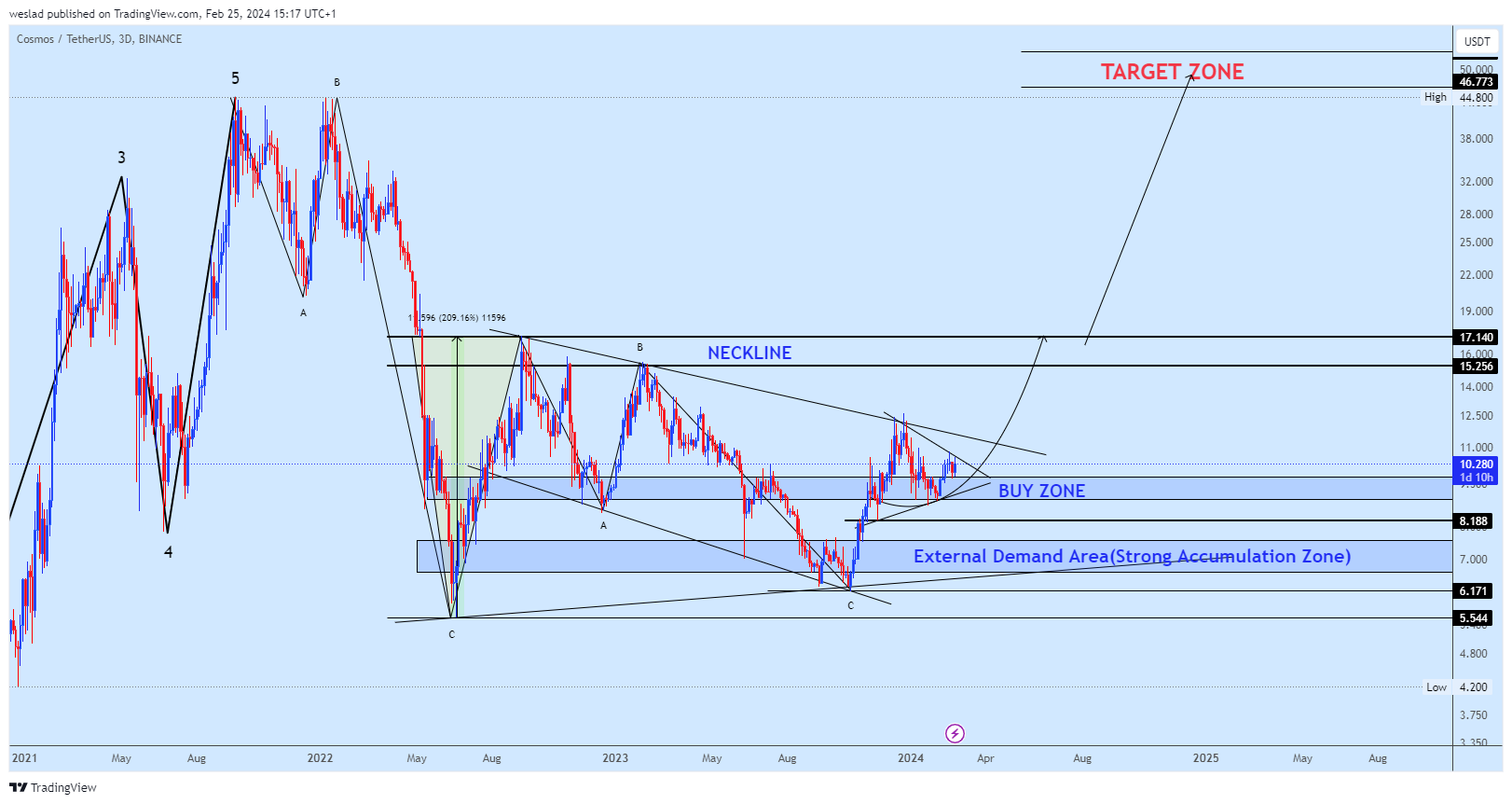 BINANCE:ATOMUSDT Chart Image by weslad