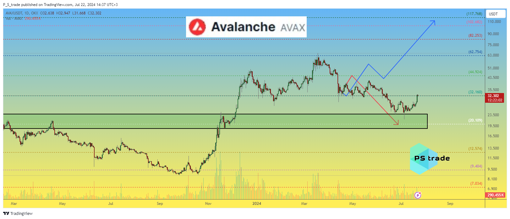 OKX:AVAXUSDT Chart Image by P_S_trade