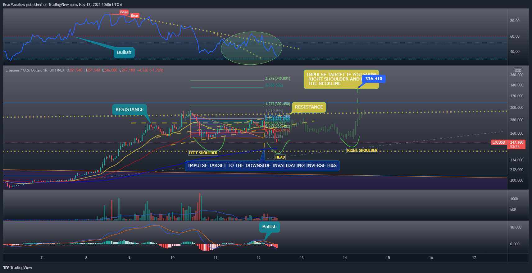 BITFINEX:LTCUSD Chart Image by BearManalow
