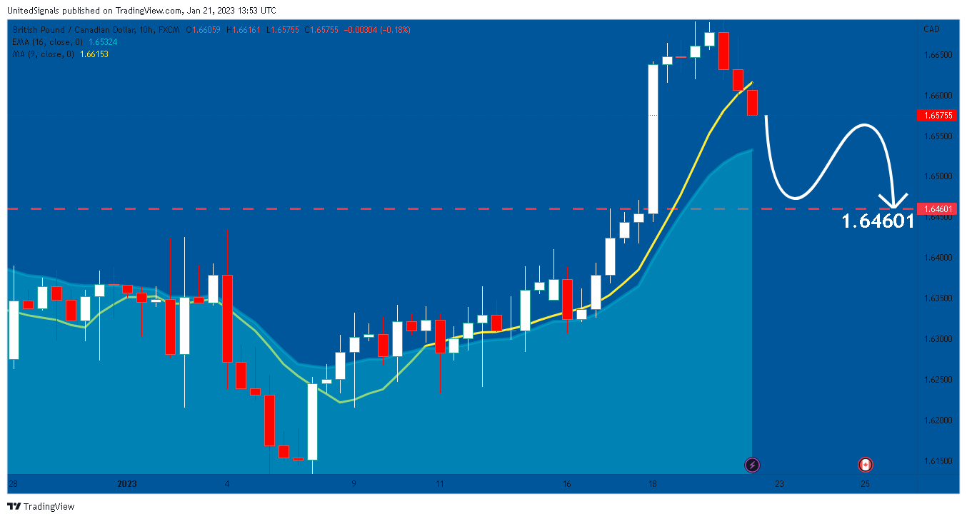 FX:GBPCAD Chart Image by UnitedSignals