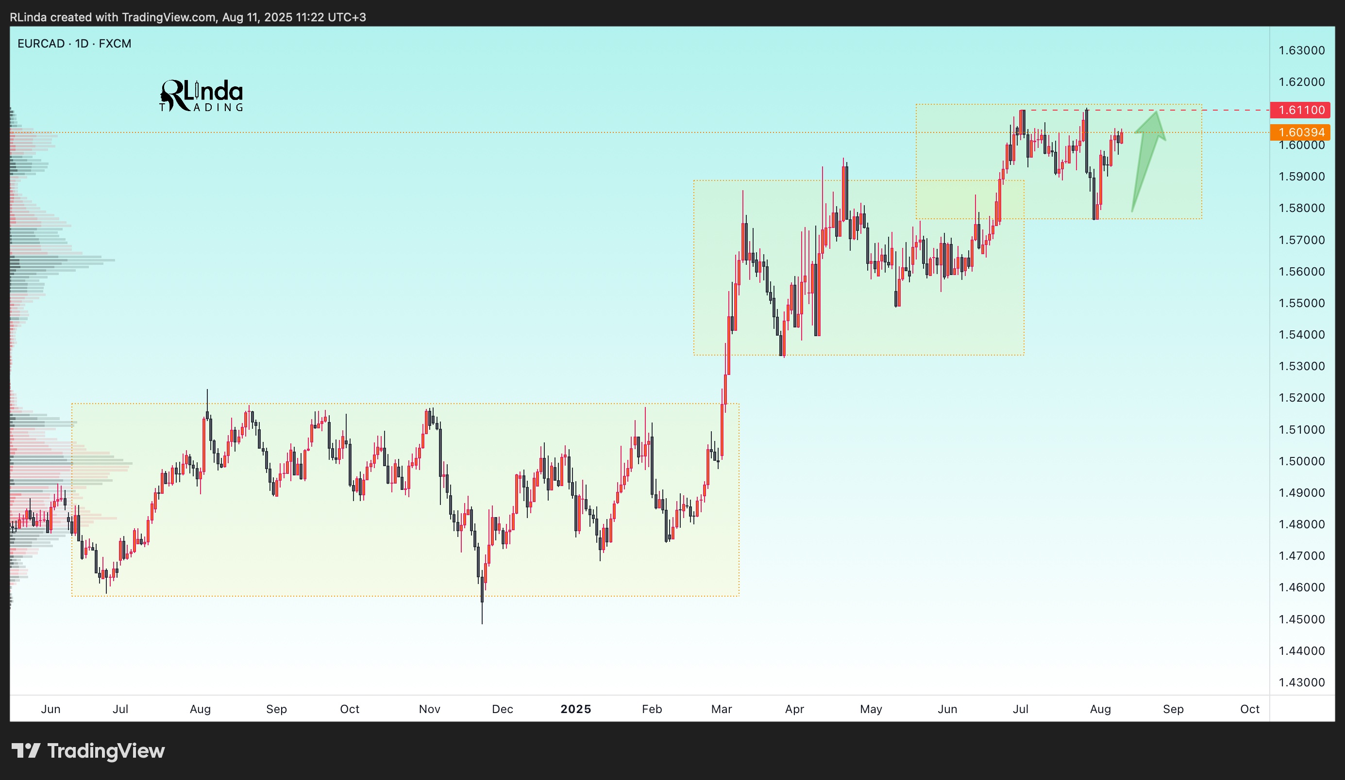 FX:EURCAD Chart Image by RLinda
