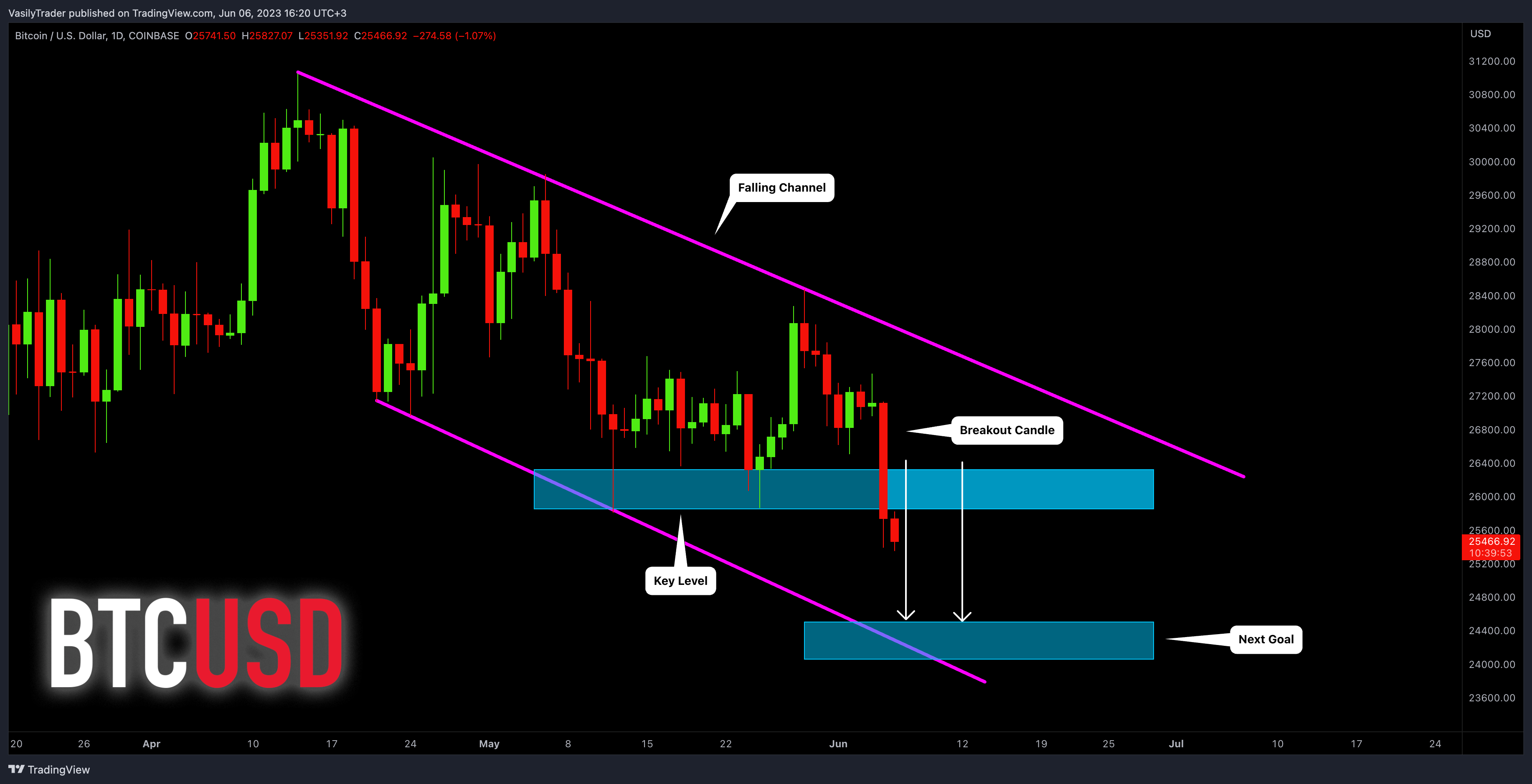 COINBASE:BTCUSD Chart Image by VasilyTrader
