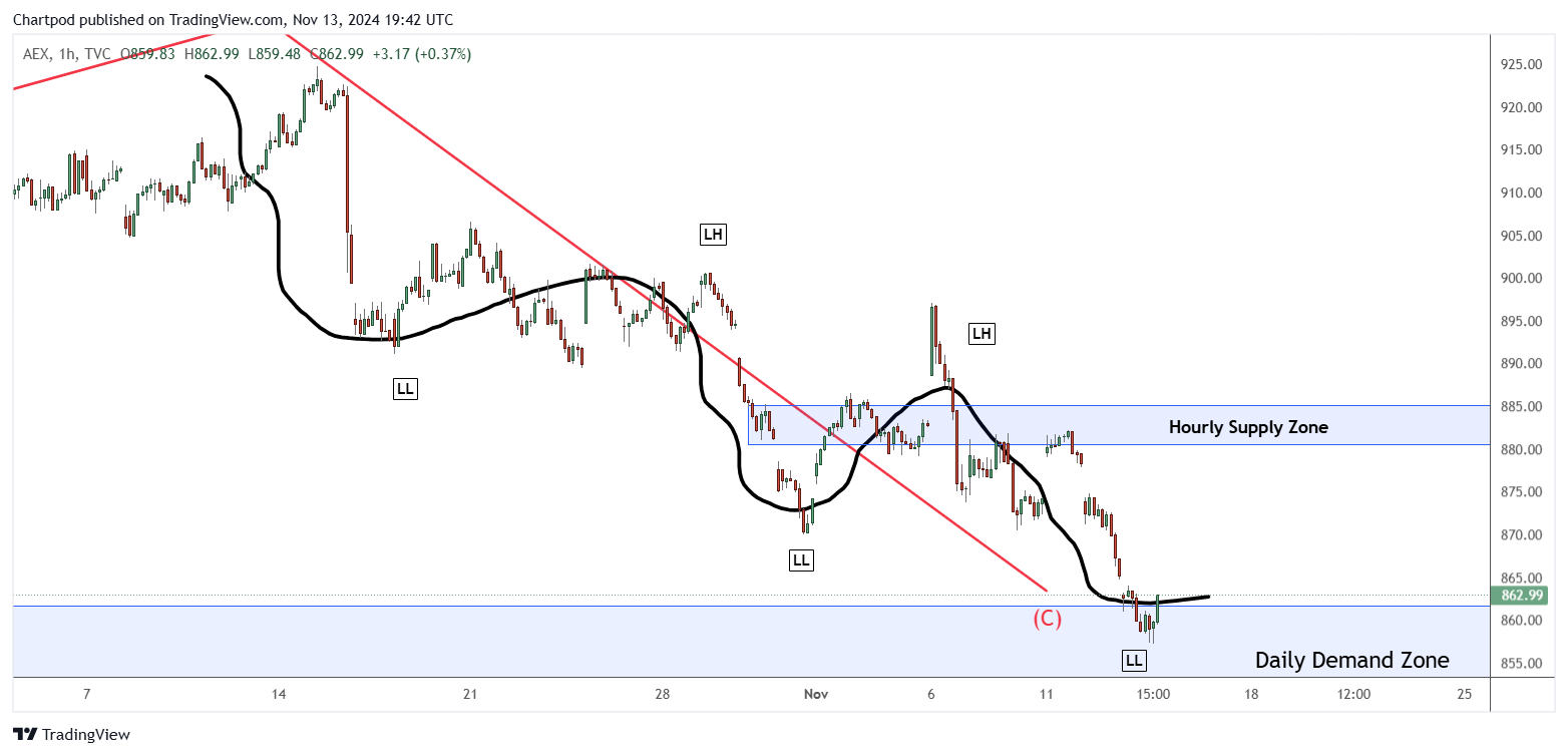 TVC:AEX Chart Image by Chartpod