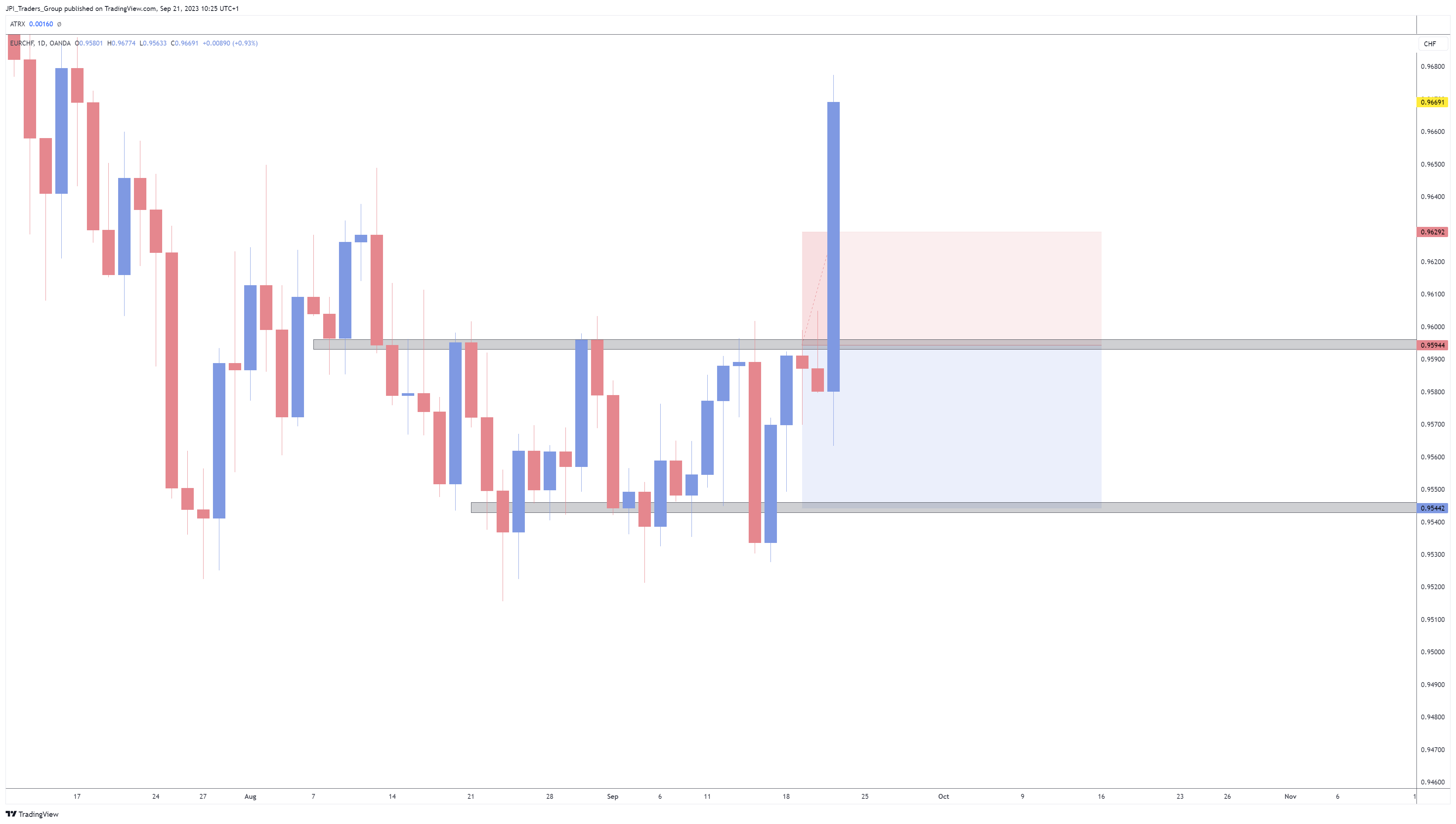 OANDA:EURCHF Chart Image by jpeacockfx