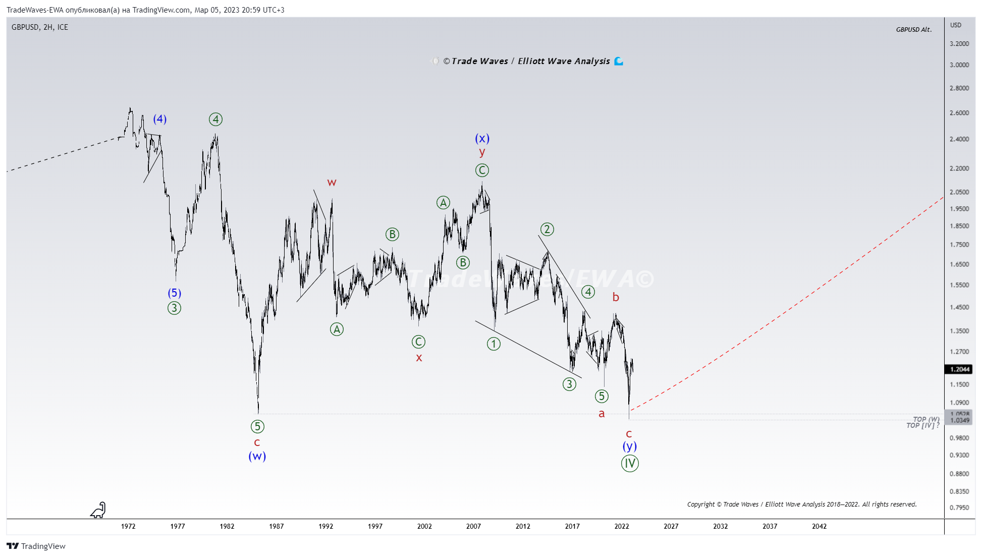 FX_IDC:GBPUSD Chart Image by TradeWaves-EWA