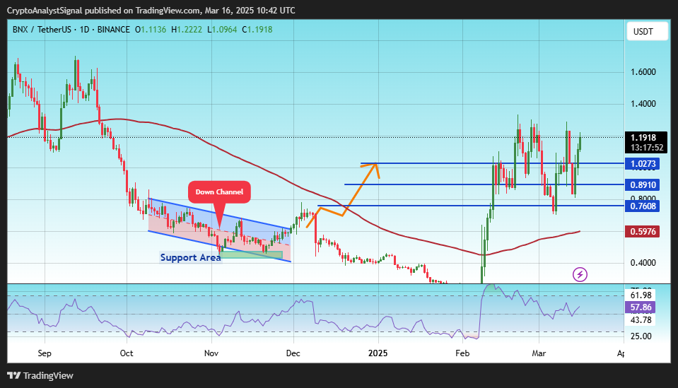 BINANCE:BNXUSDT Chart Image by CryptoAnalystSignal