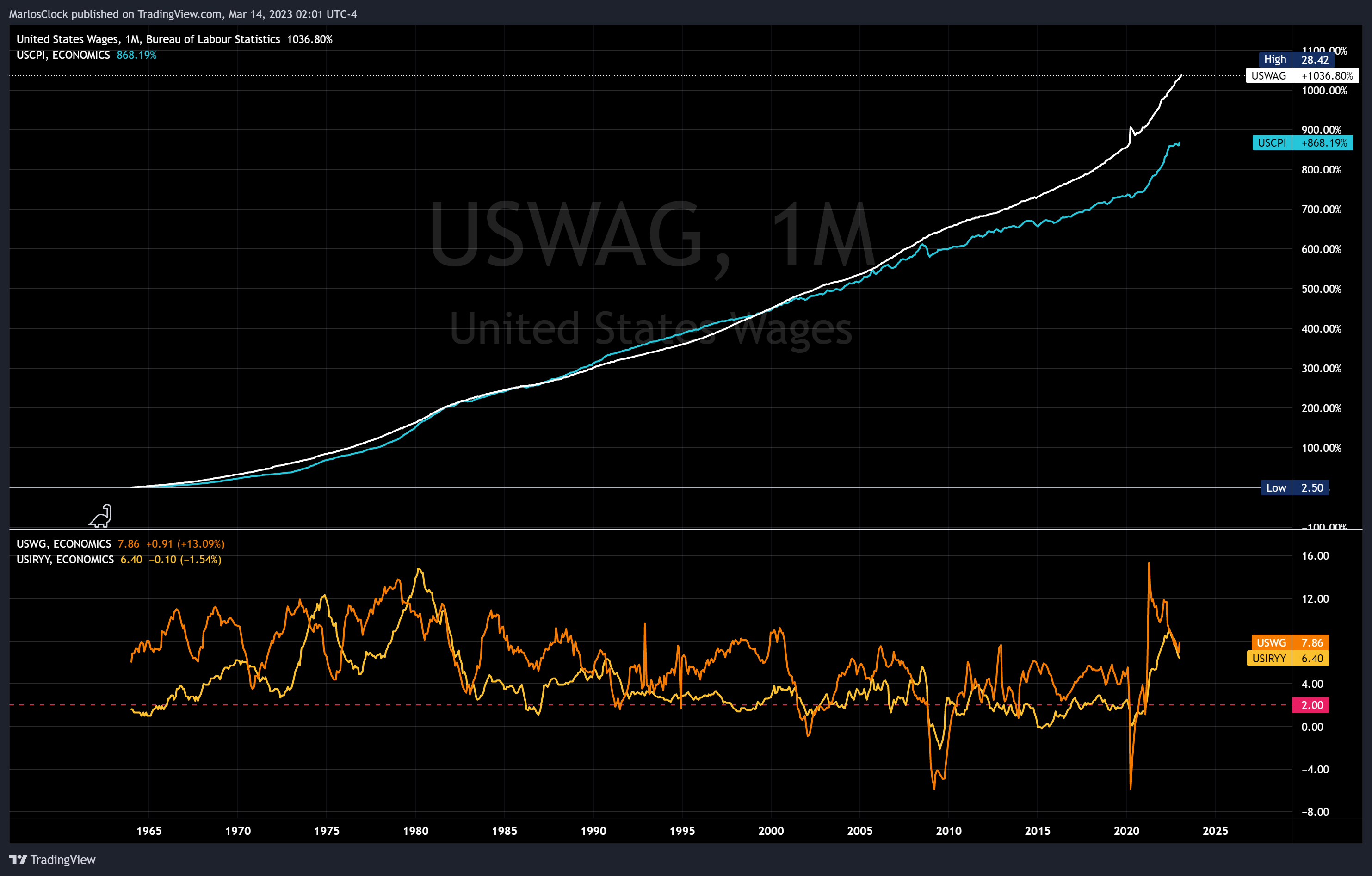 ECONOMICS:USWAG Chart Image by Nicklaus68