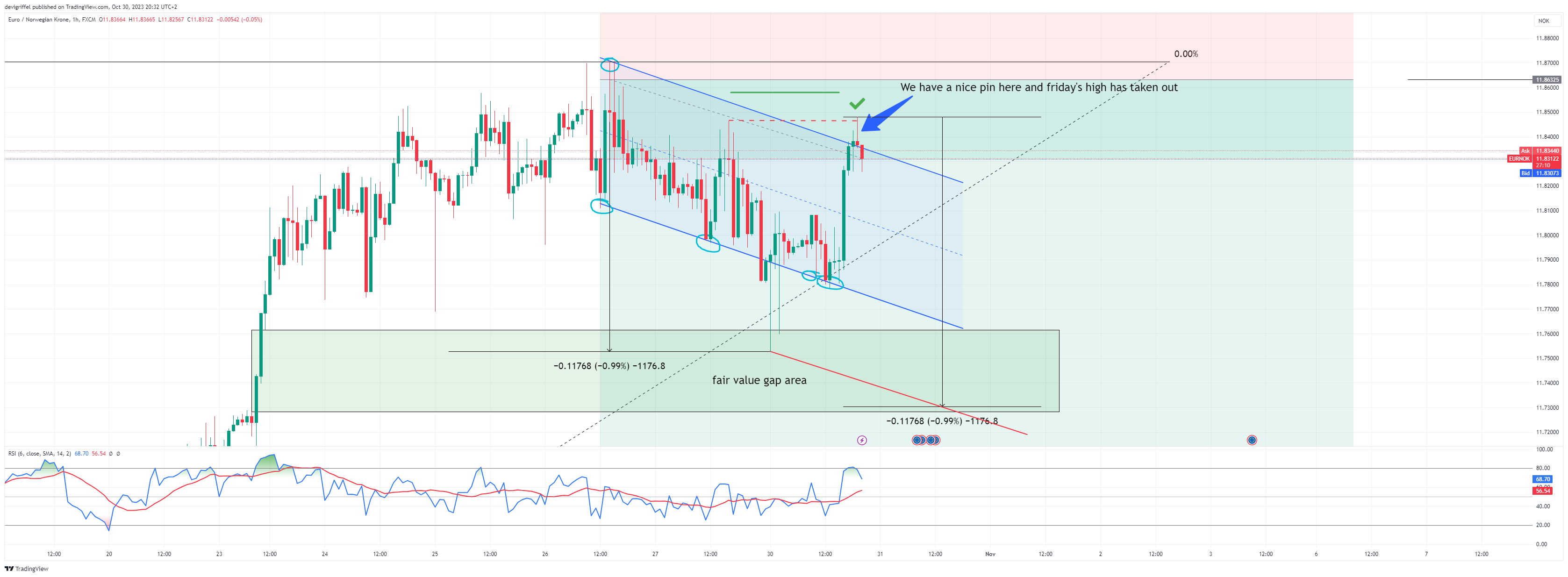 FX:EURNOK Chart Image by devigriffel