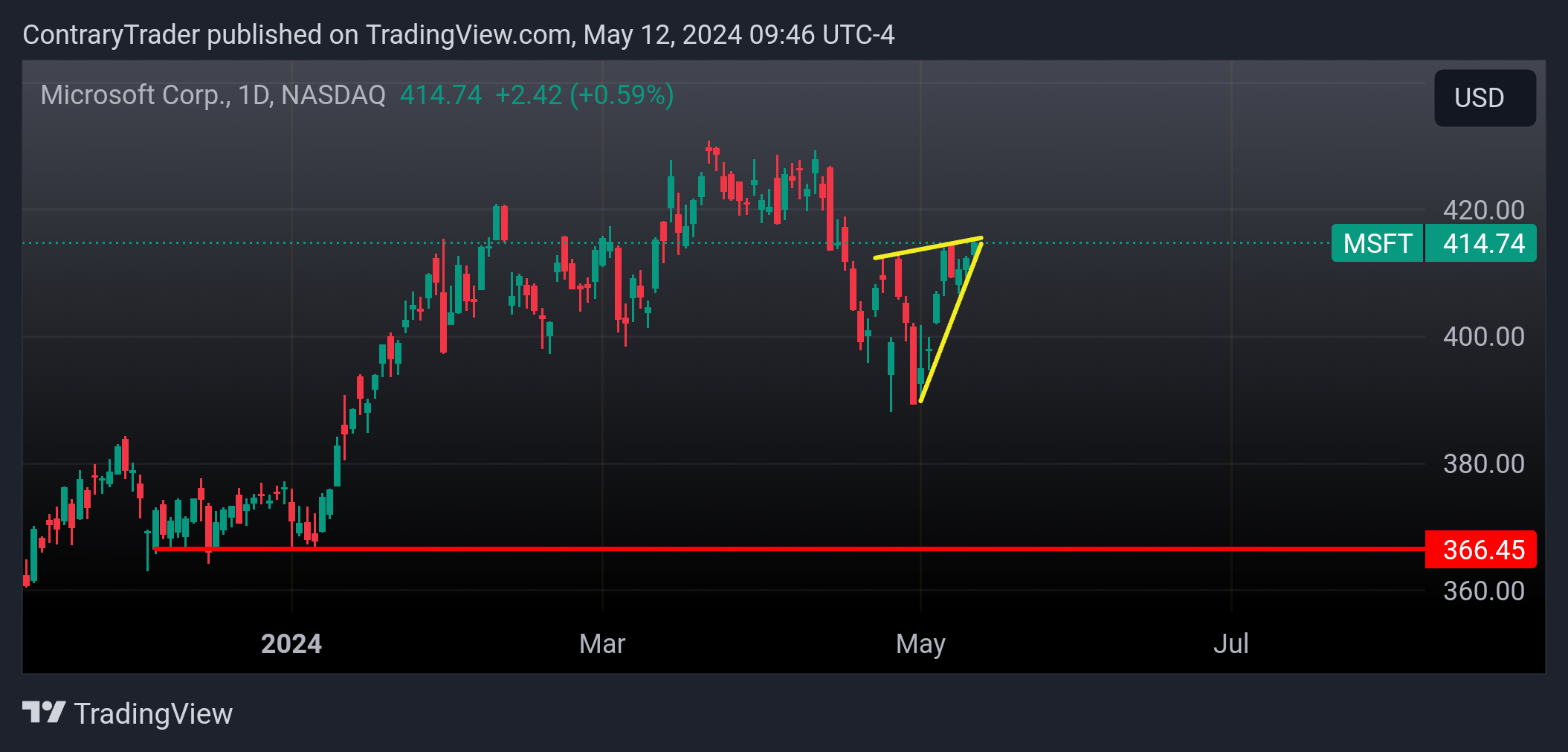 BATS:MSFT Chart Image by ContraryTrader