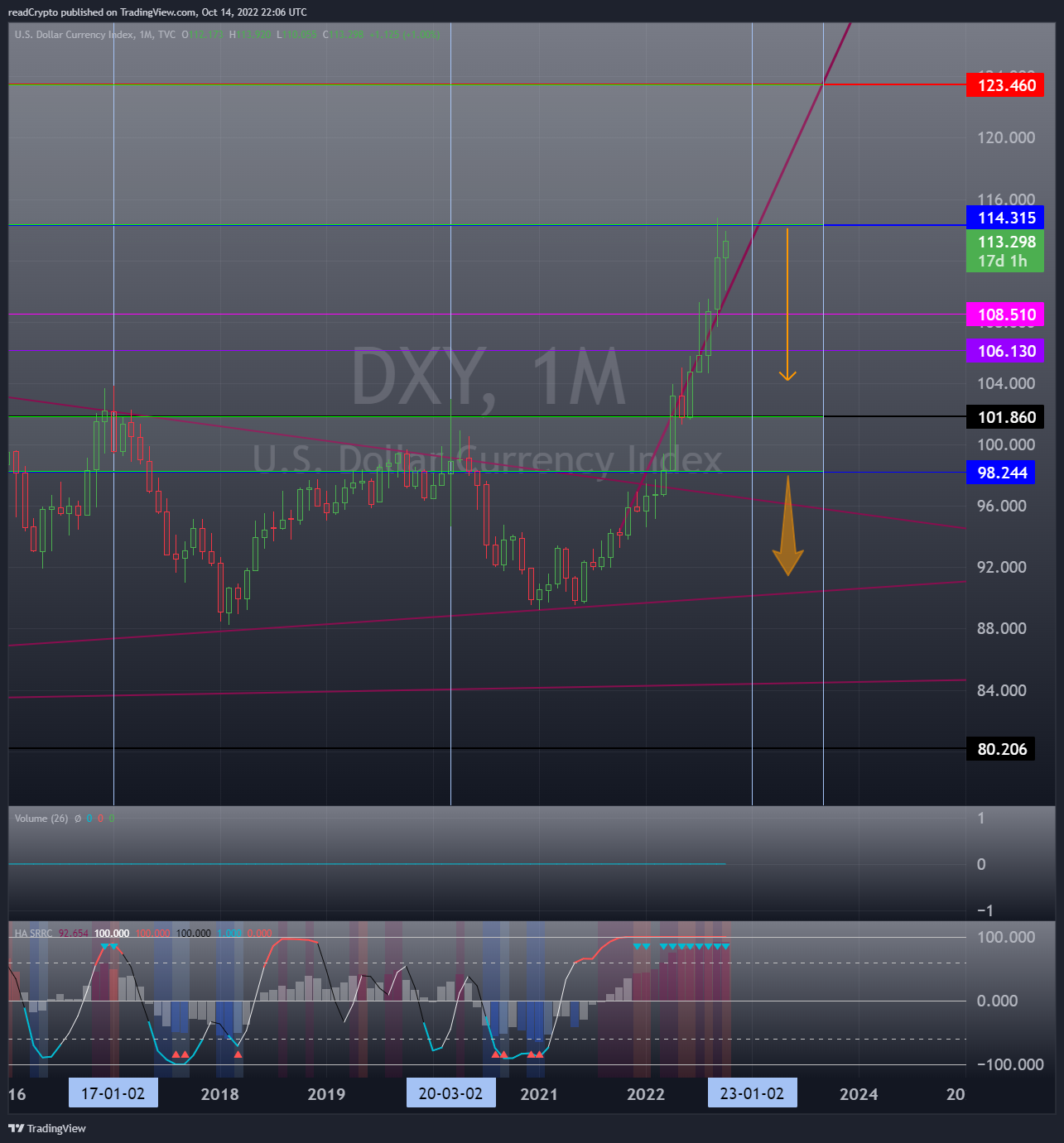 TVC:DXY Chart Image by readCrypto