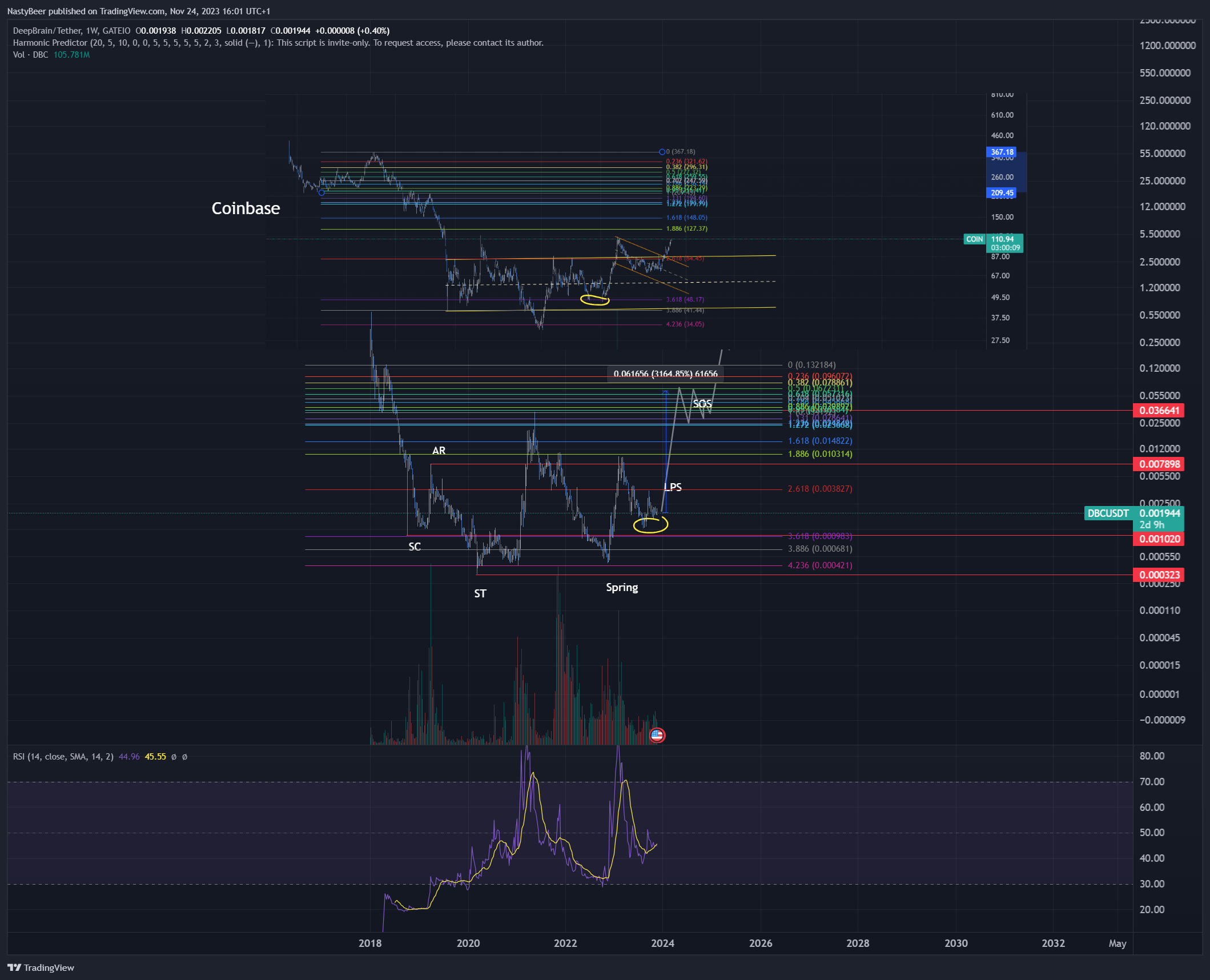 GATEIO:DBCUSDT Chart Image by NastyBeer