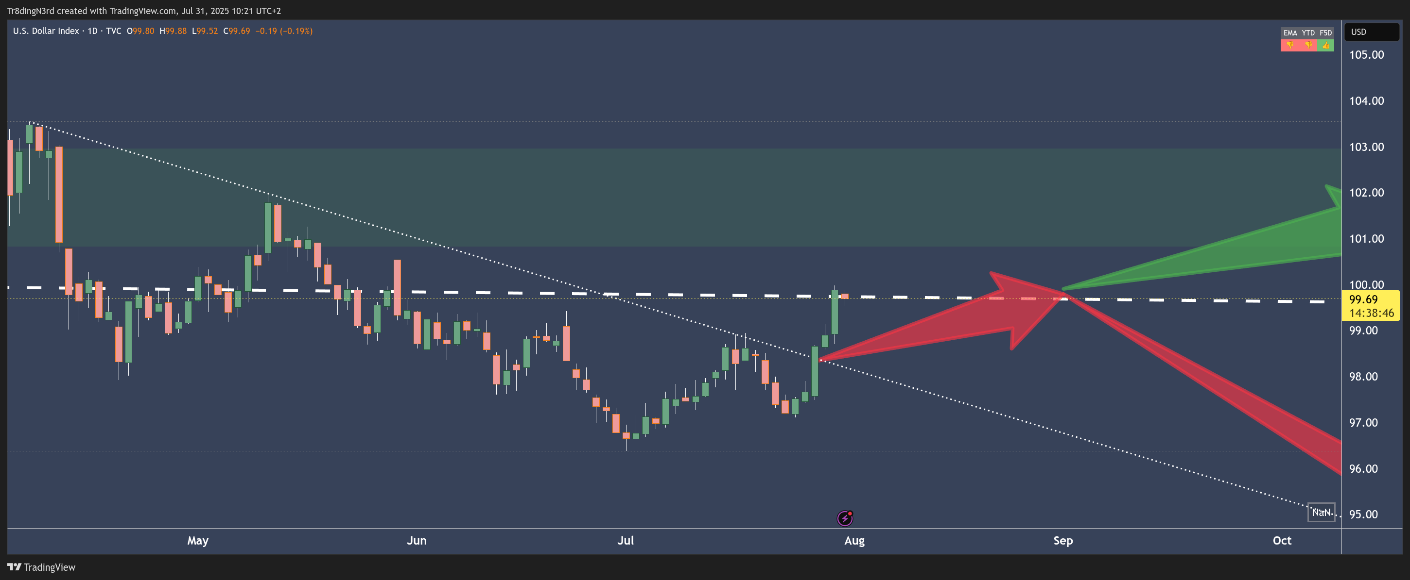 TVC:DXY Chart Image by Tr8dingN3rd