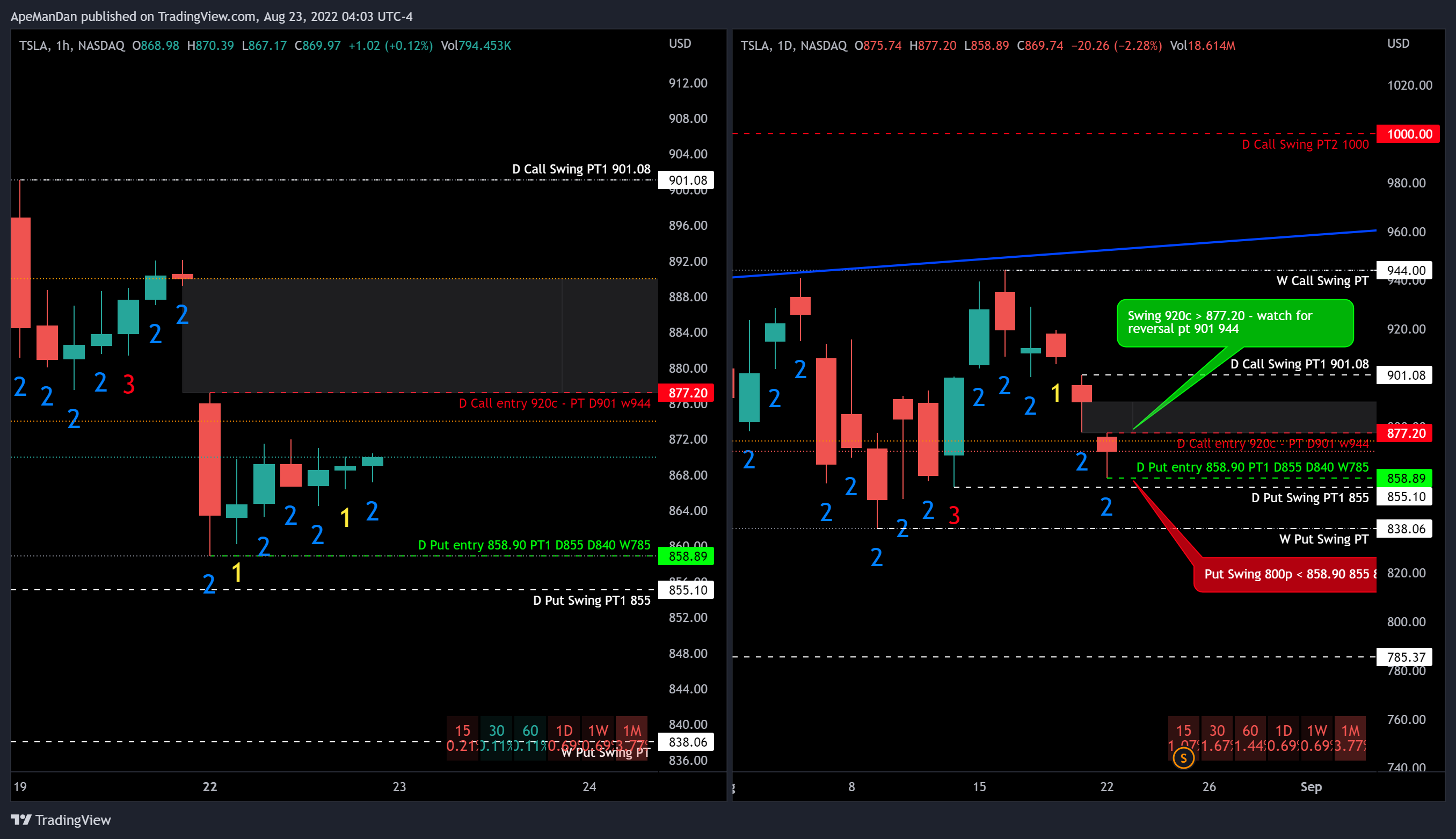 NASDAQ:TSLA Chart Image by ApeManDan