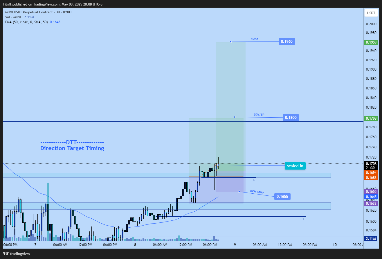 BYBIT:MOVEUSDT.P Chart Image by Filnft