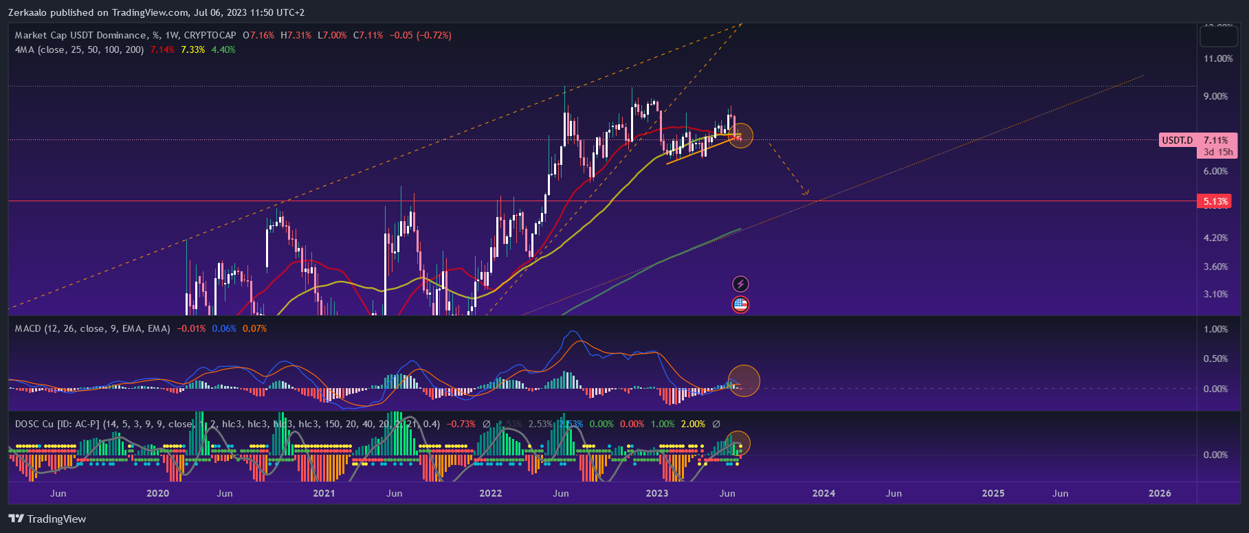 CRYPTOCAP:USDT.D Chart Image by Zerkaalo