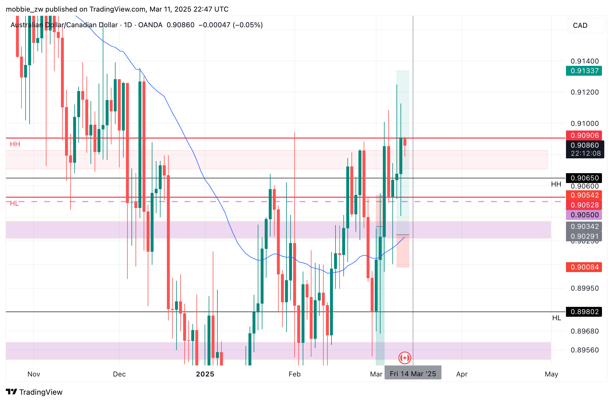 OANDA:AUDCAD Chart Image by mobbie_zw