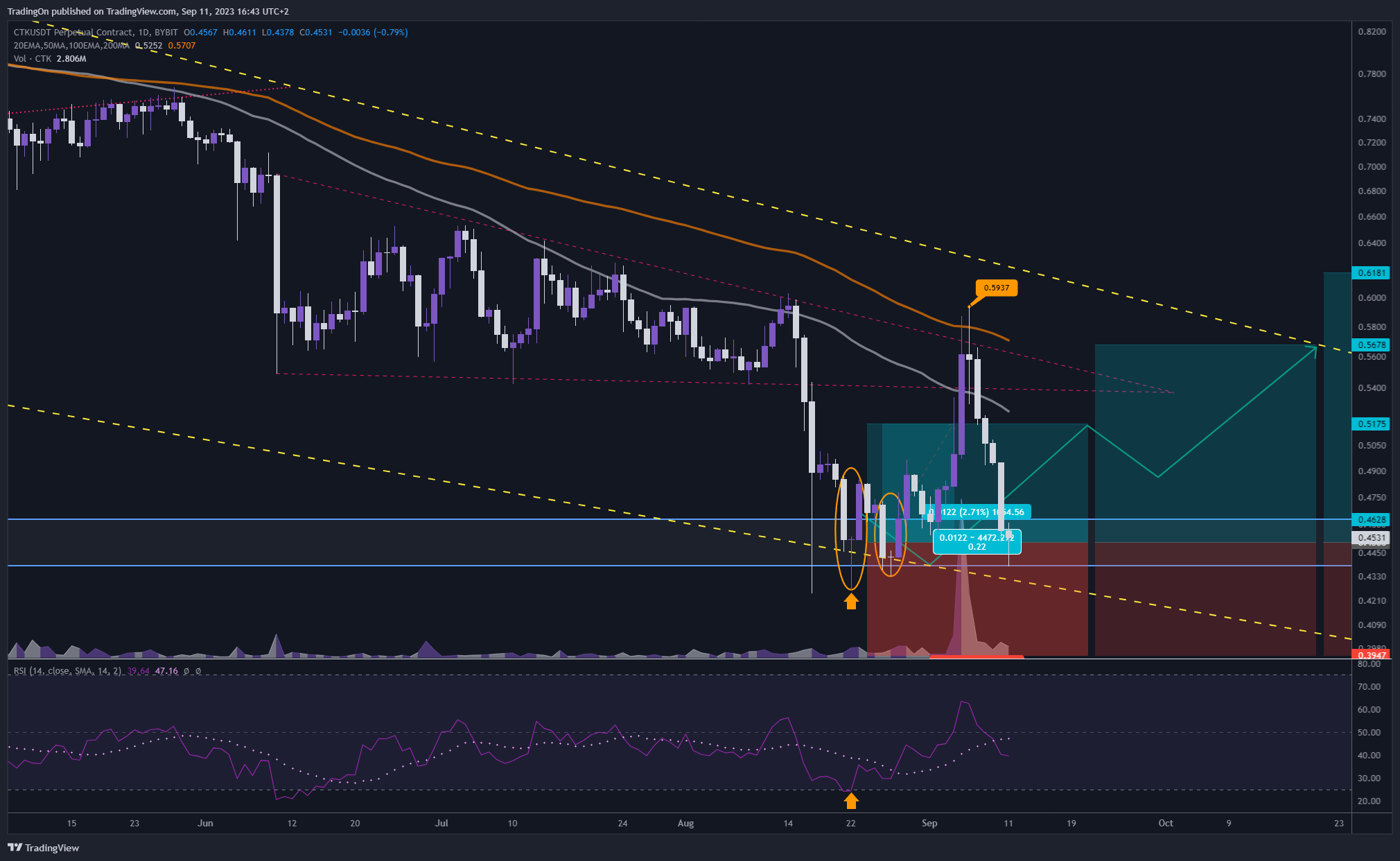 BYBIT:CTKUSDT.P Chart Image by TradingOn