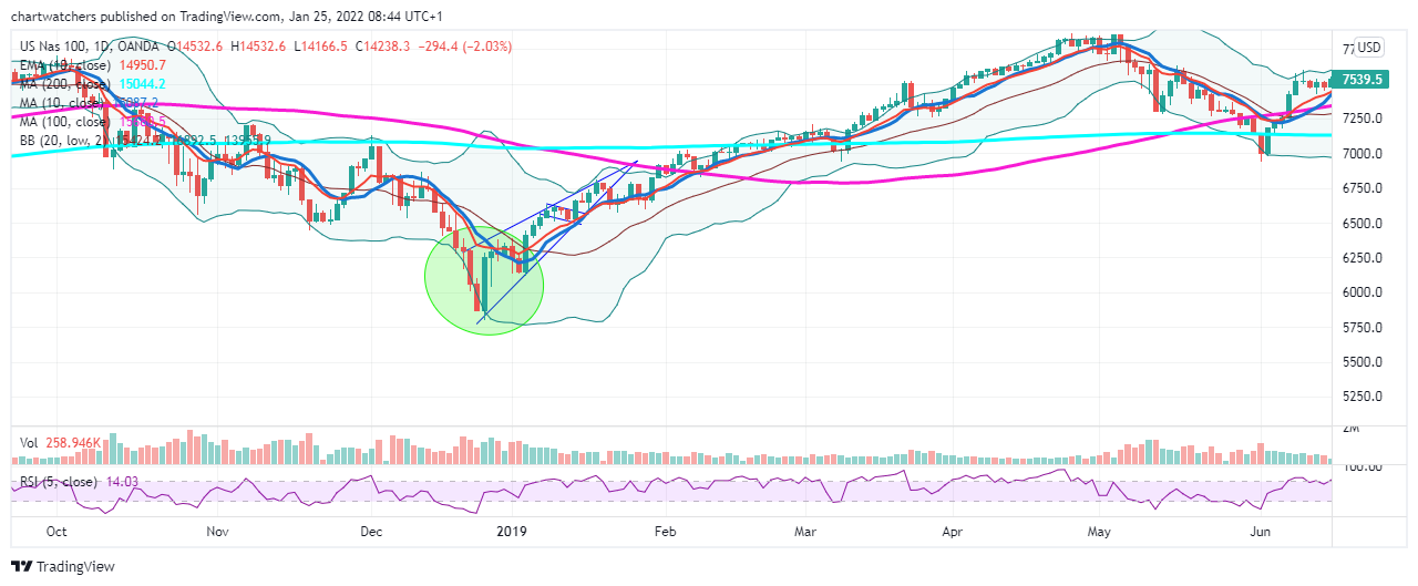 OANDA:NAS100USD Chart Image by chartwatchers