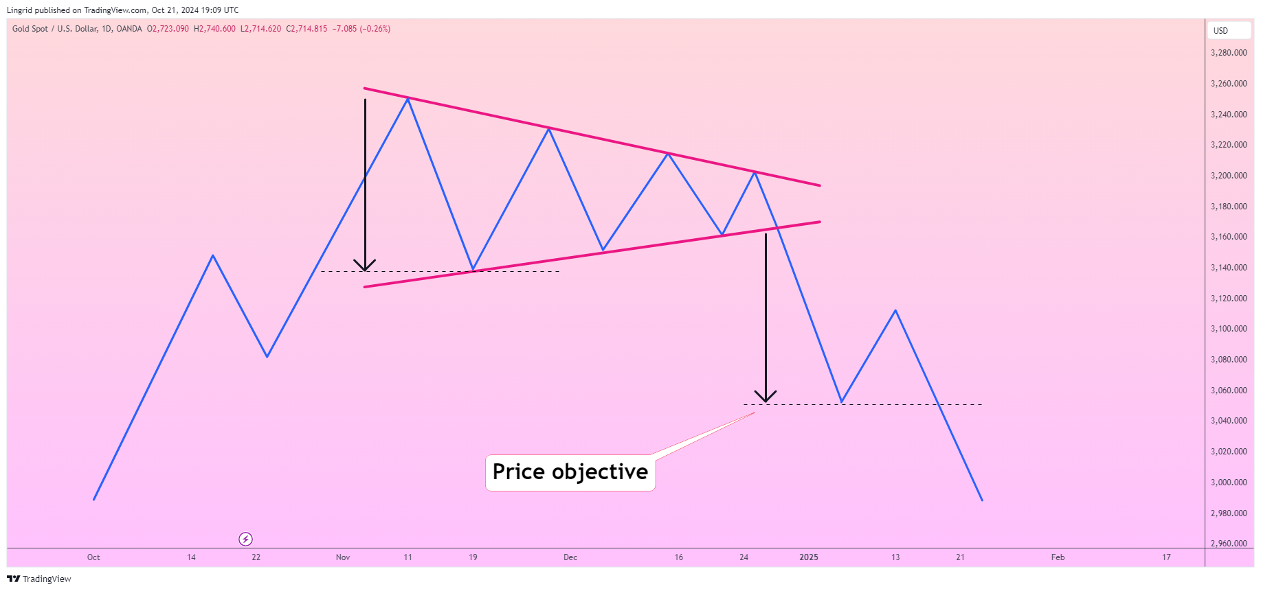 OANDA:XAUUSD Chart Image by Lingrid