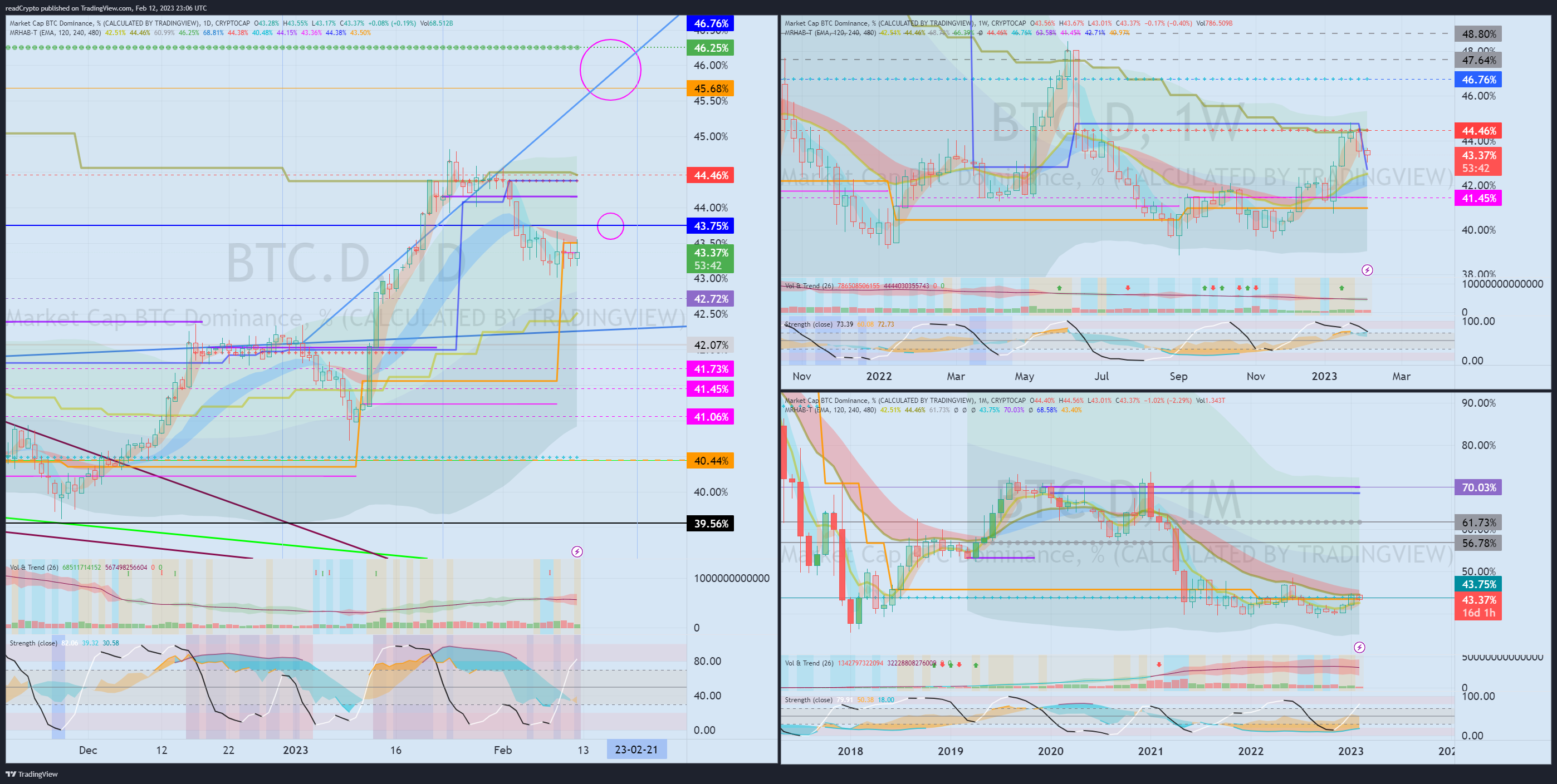 CRYPTOCAP:BTC.D Chart Image by readCrypto