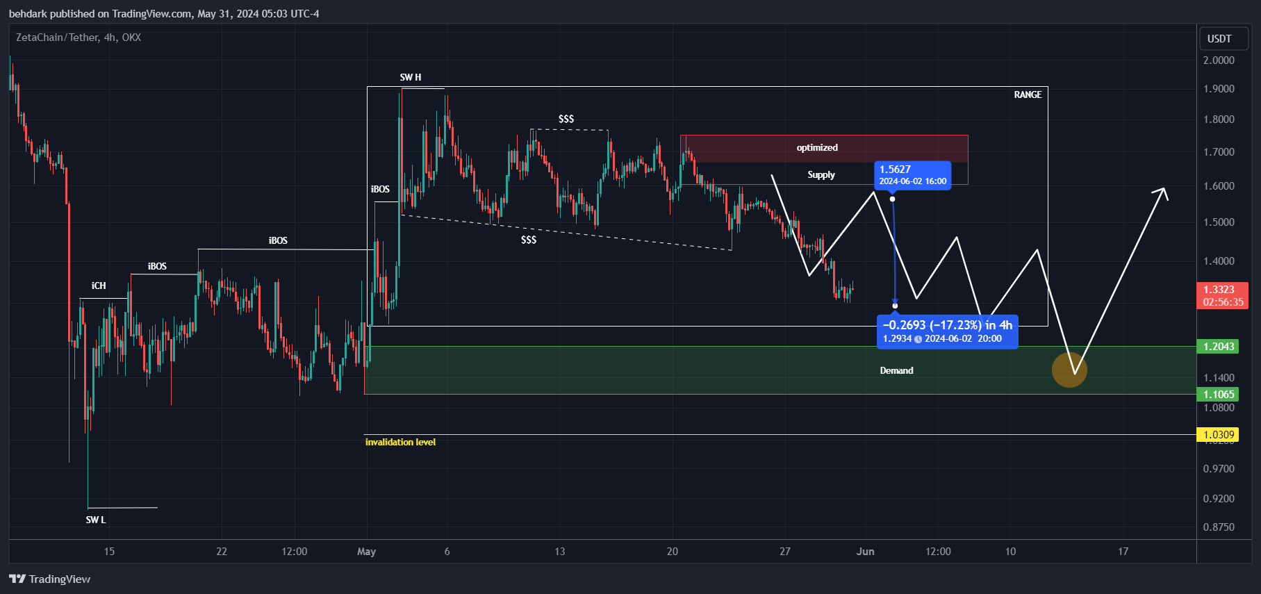 OKX:ZETAUSDT Chart Image by behdark