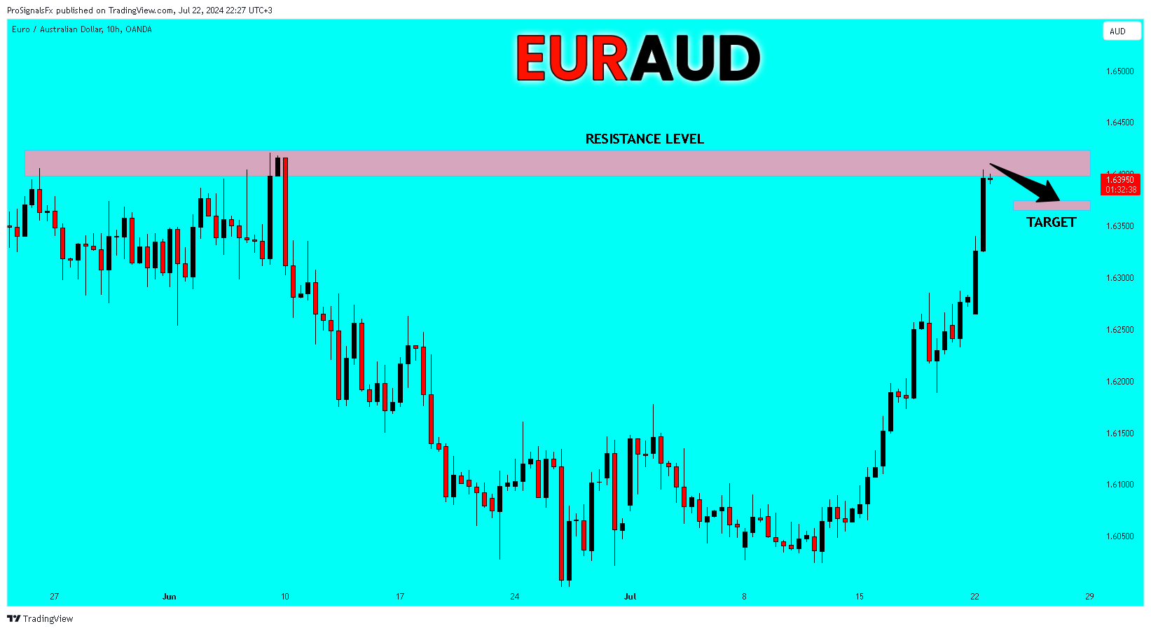 OANDA:EURAUD Chart Image by ProSignalsFx