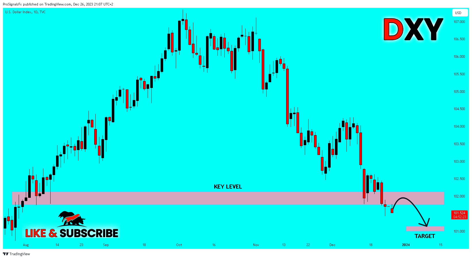 TVC:DXY Chart Image by ProSignalsFx