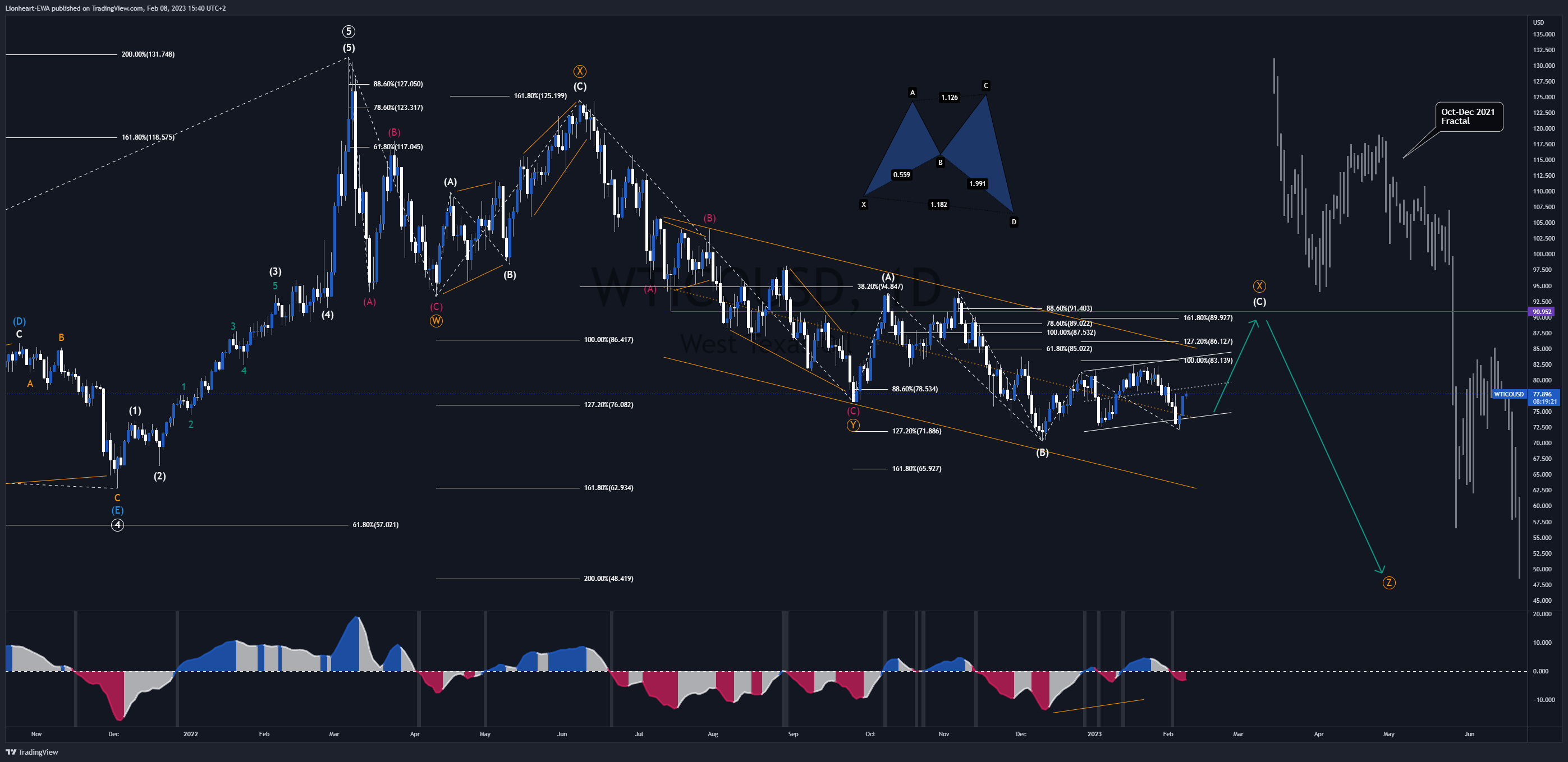 OANDA:WTICOUSD Chart Image by EW4X
