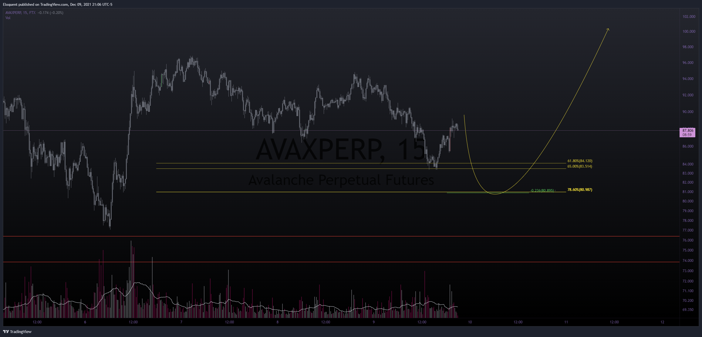 FTX:AVAXPERP Chart Image by notoriousbids